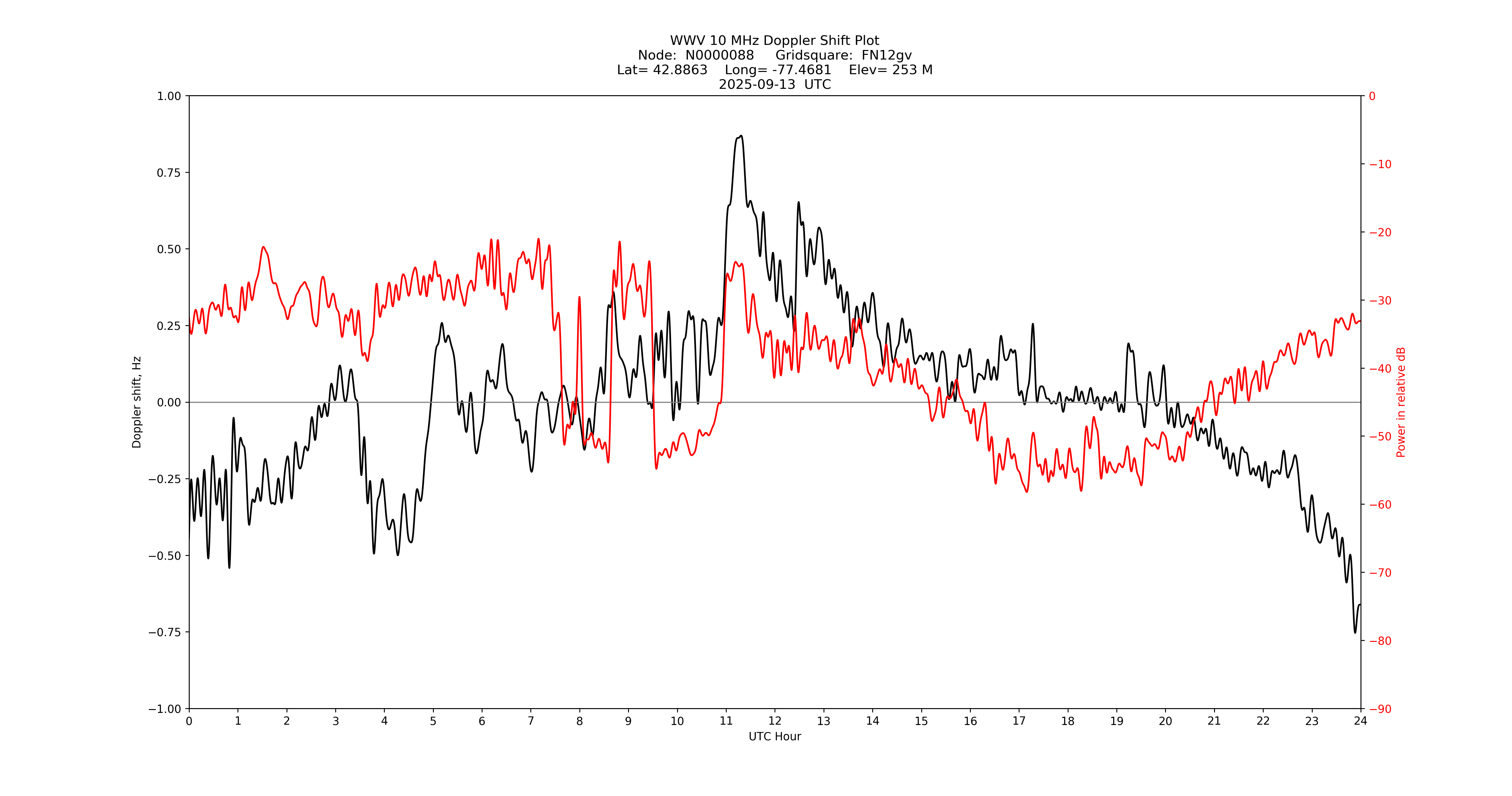 Graph for Observation Unavailable