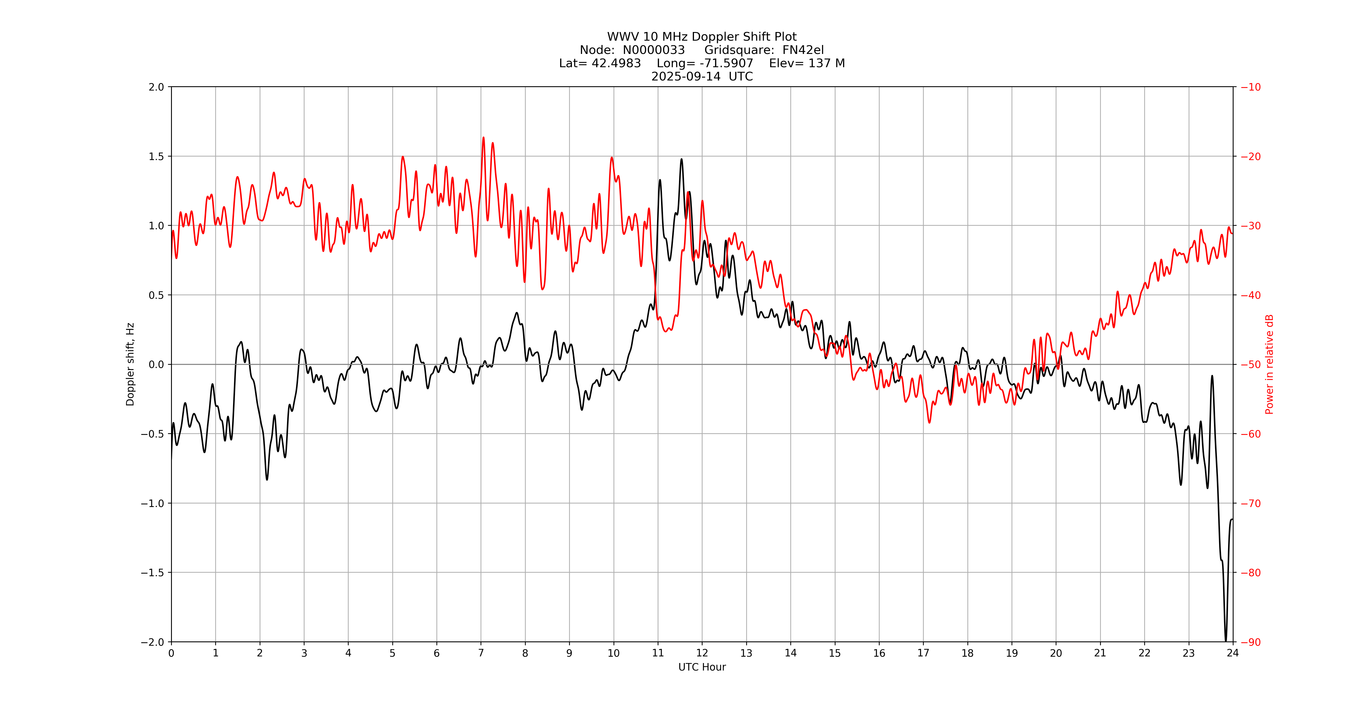 Graph for Observation Unavailable