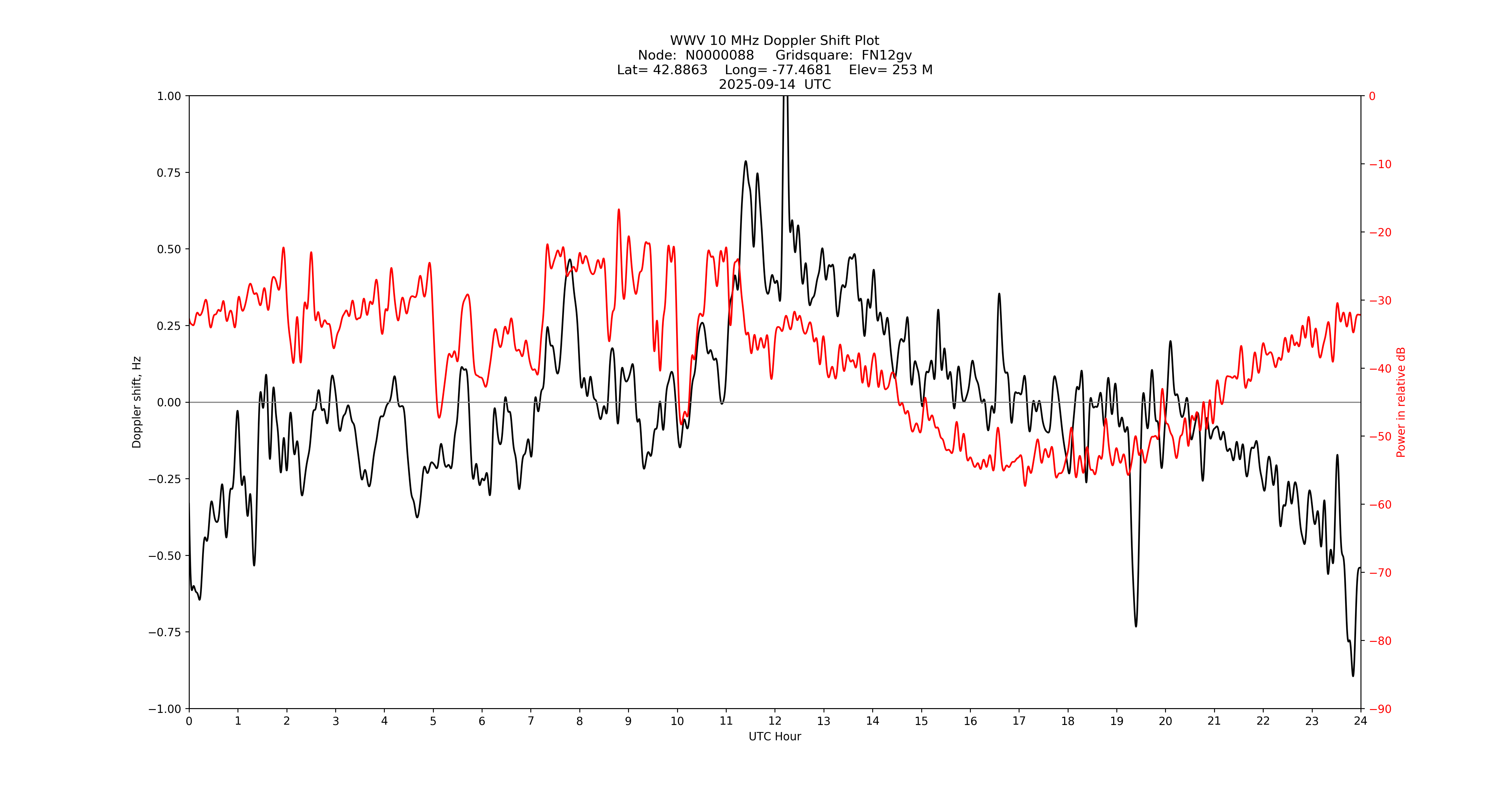 Graph for Observation Unavailable
