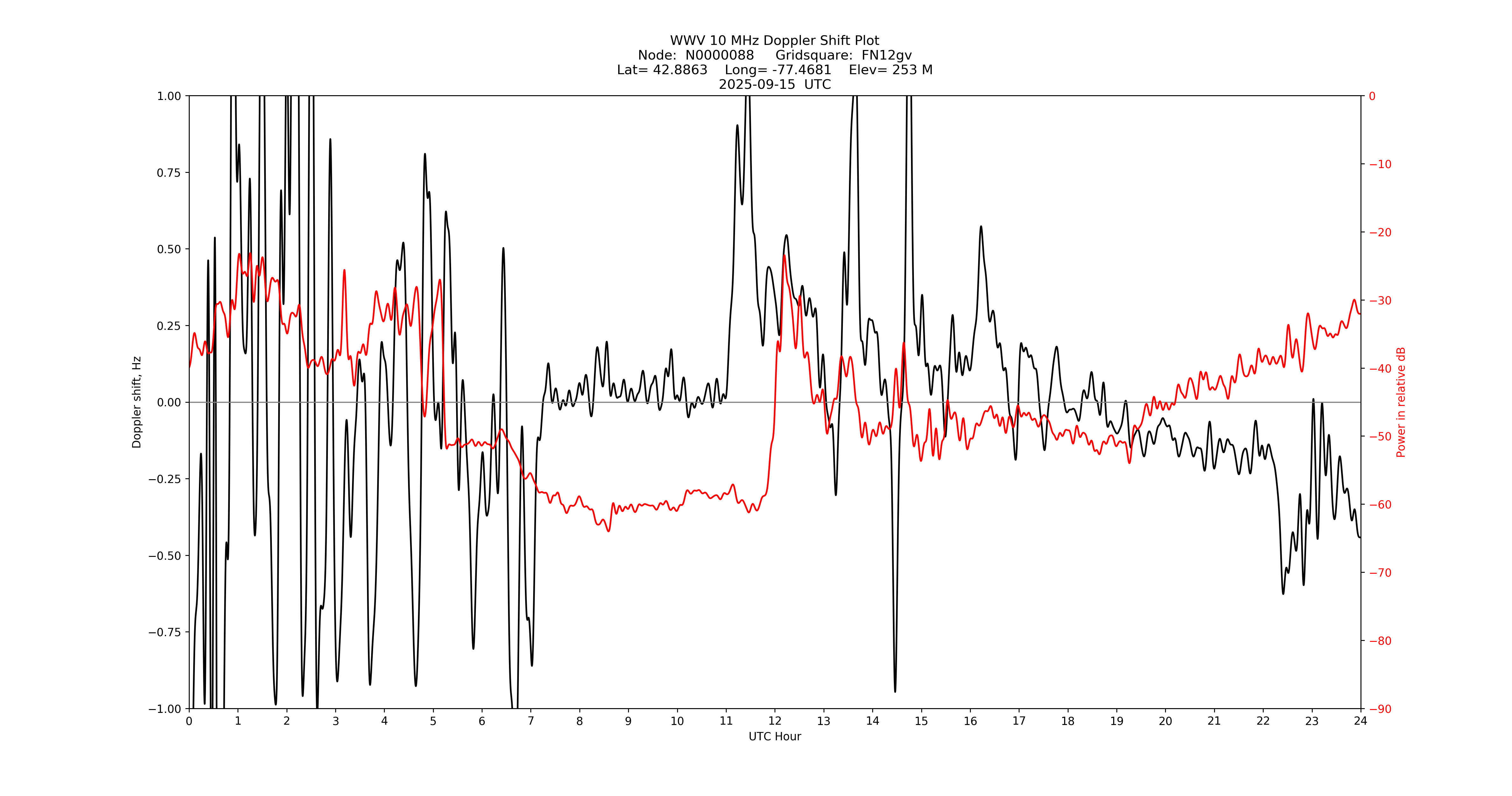 Graph for Observation Unavailable
