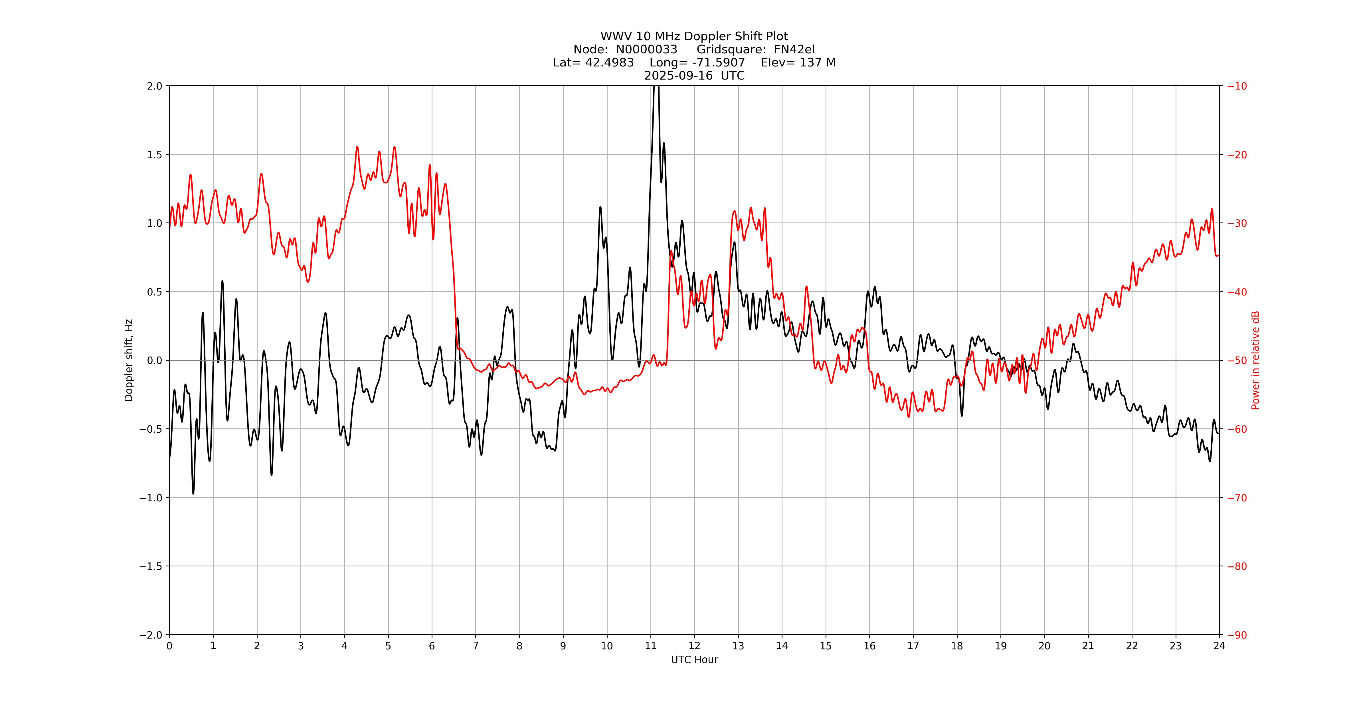 Graph for Observation Unavailable