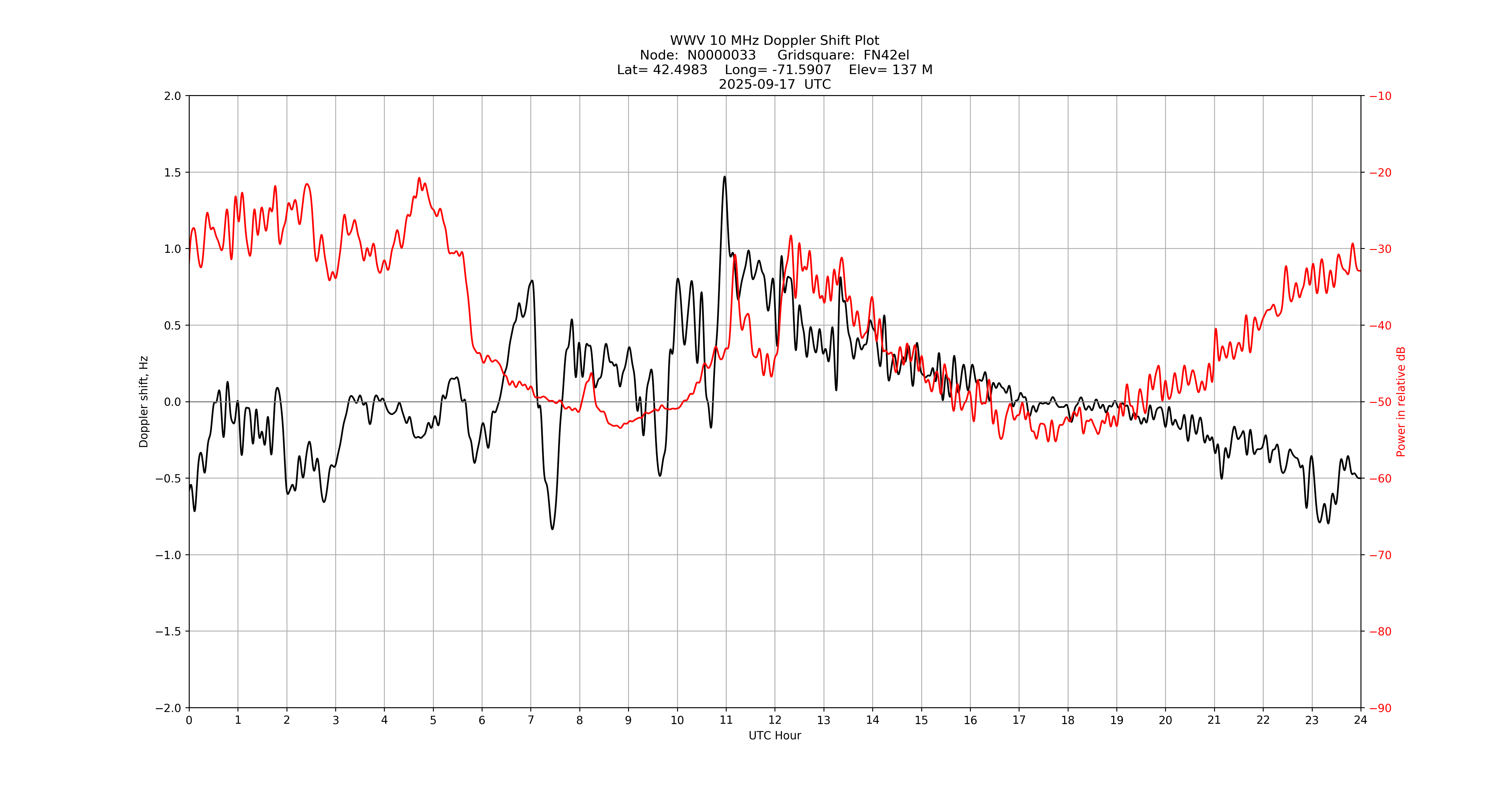 Graph for Observation Unavailable