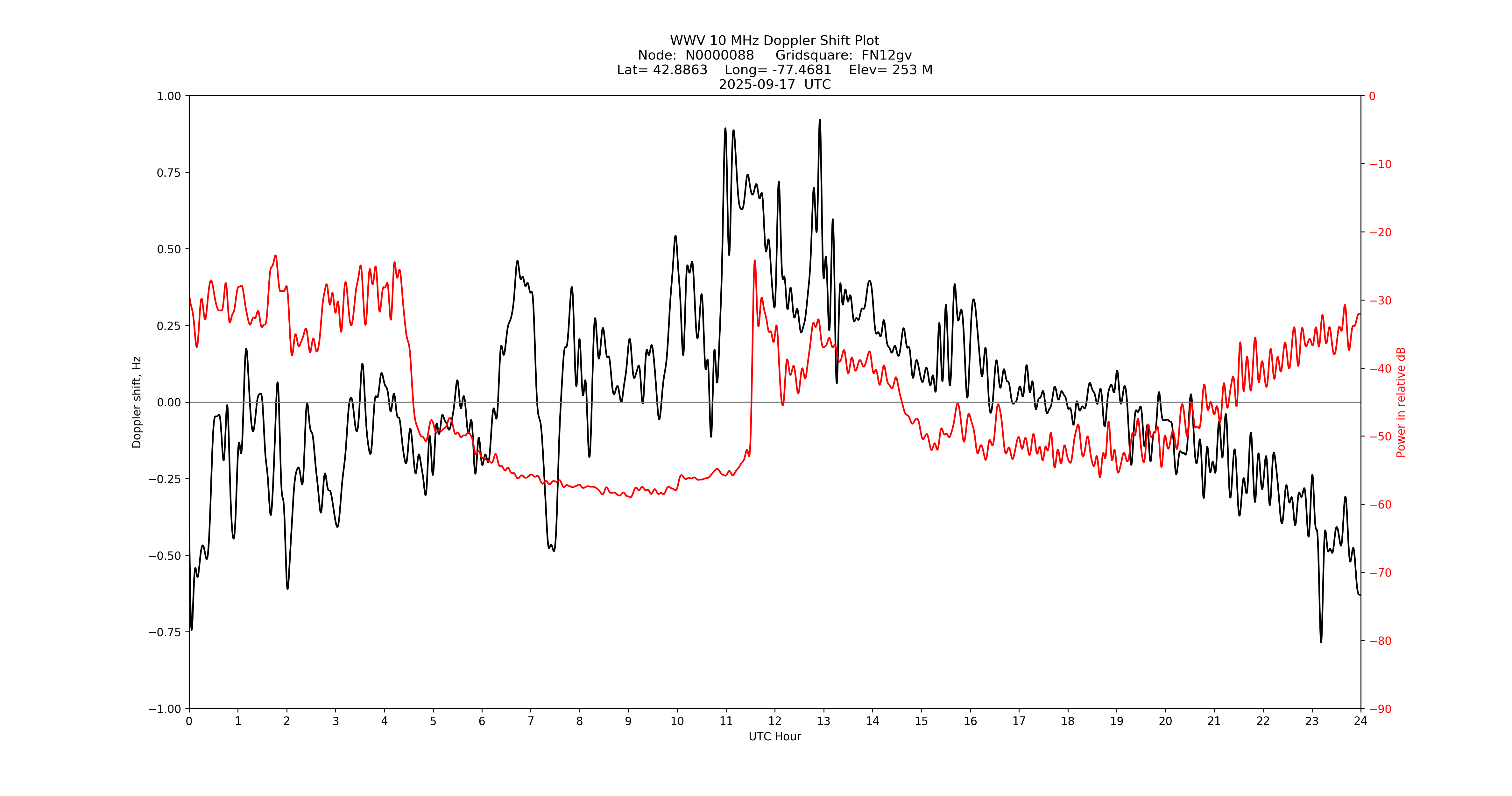 Graph for Observation Unavailable