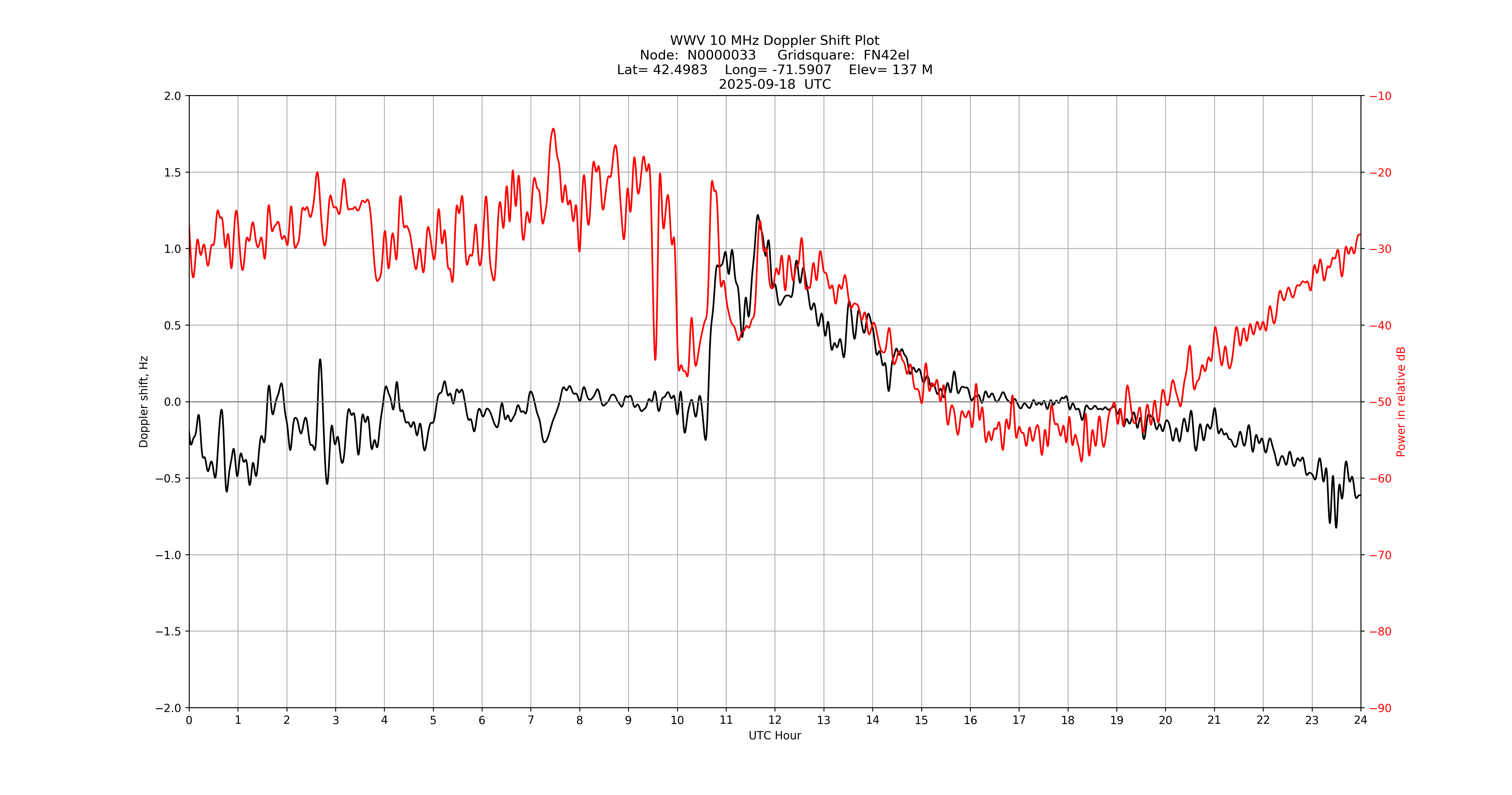 Graph for Observation Unavailable