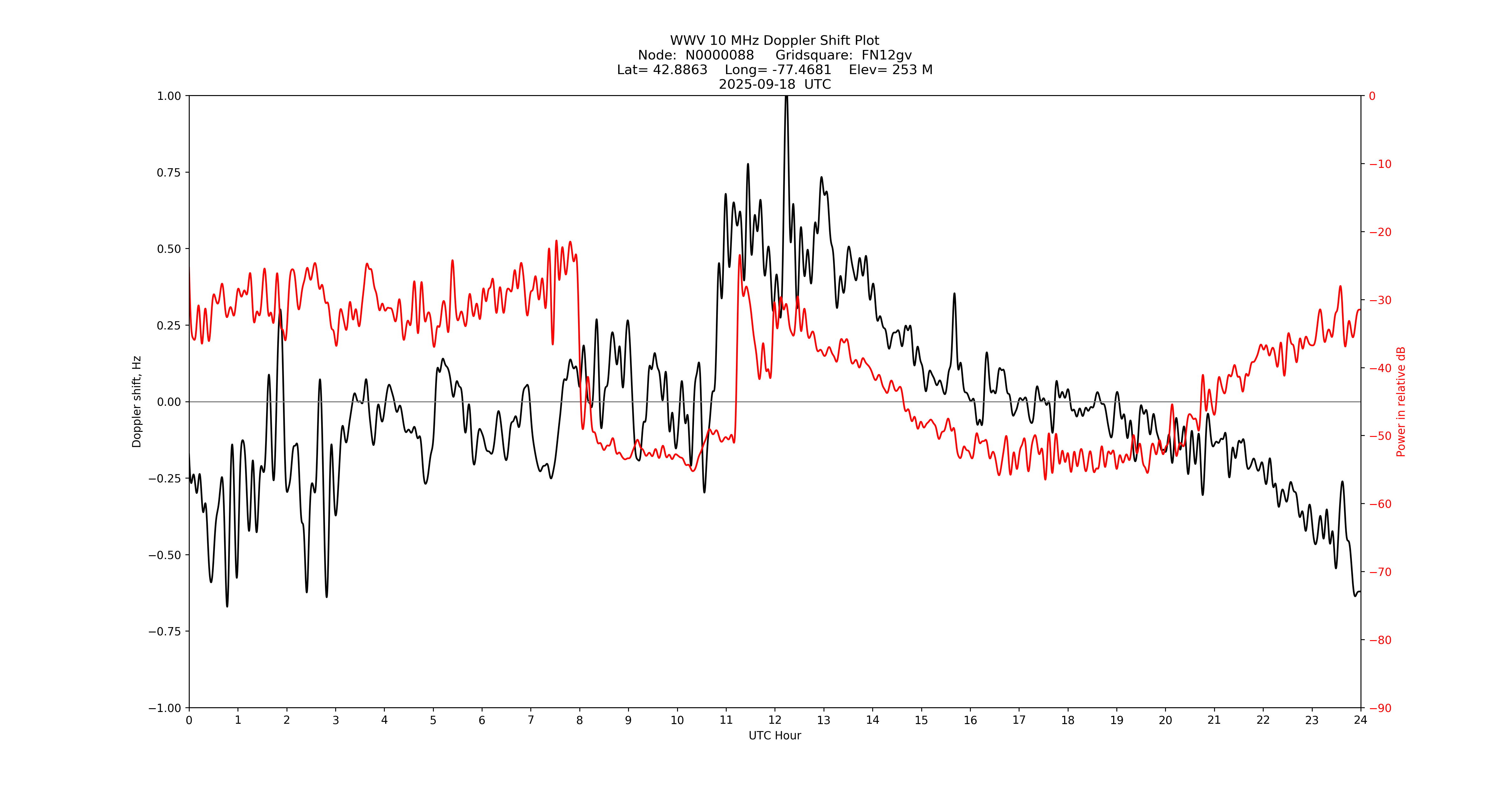 Graph for Observation Unavailable