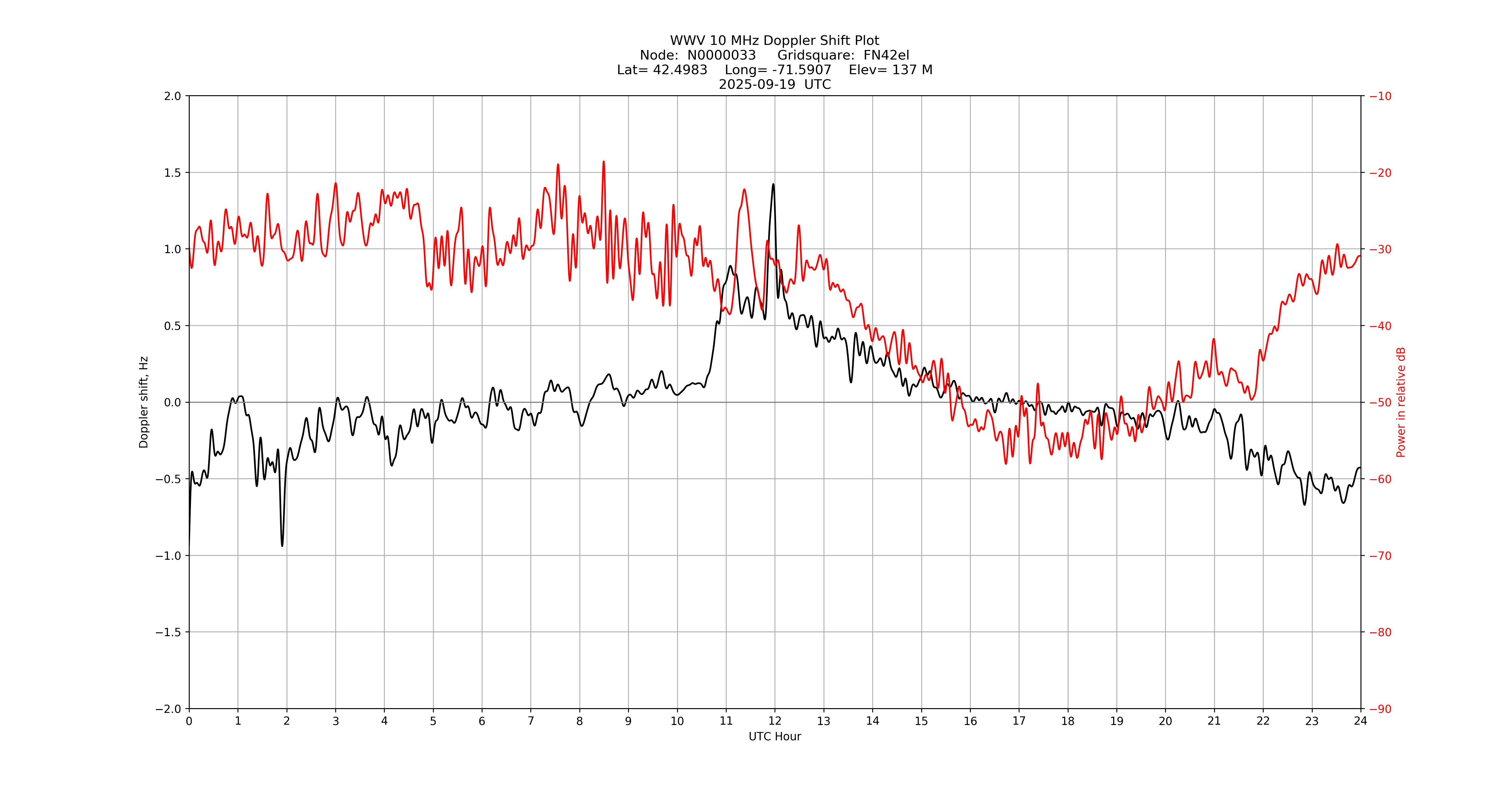 Graph for Observation Unavailable