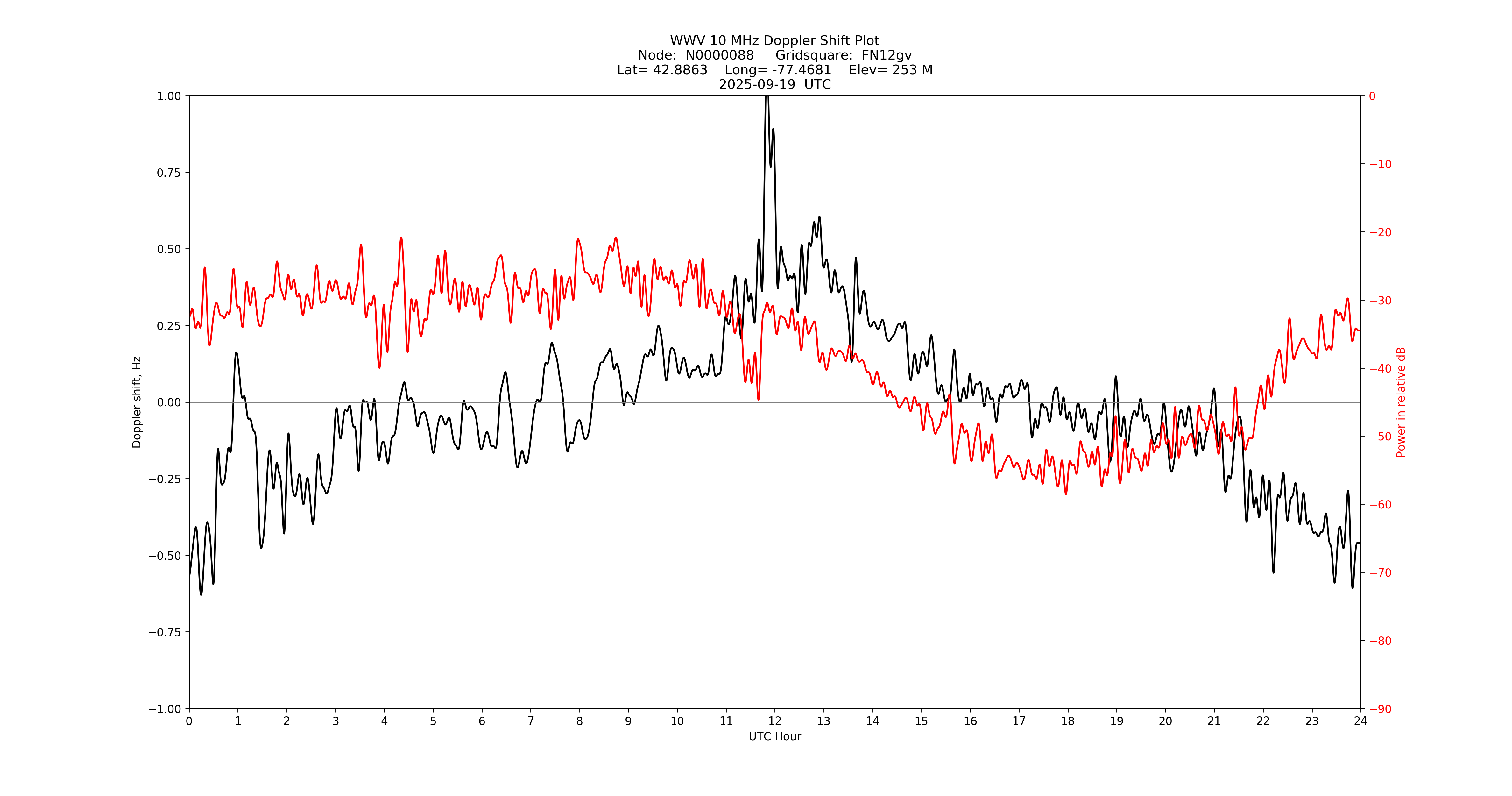 Graph for Observation Unavailable