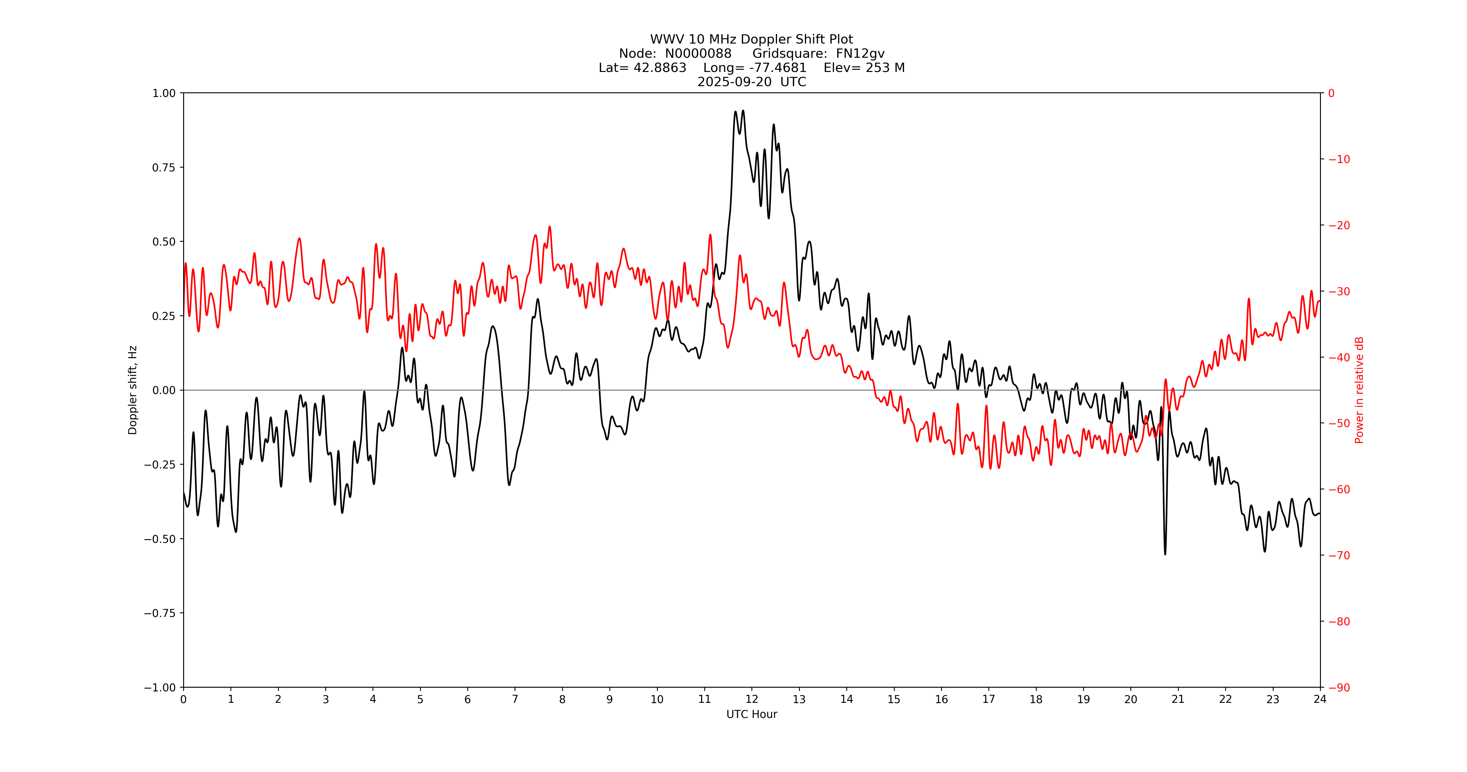 Graph for Observation Unavailable