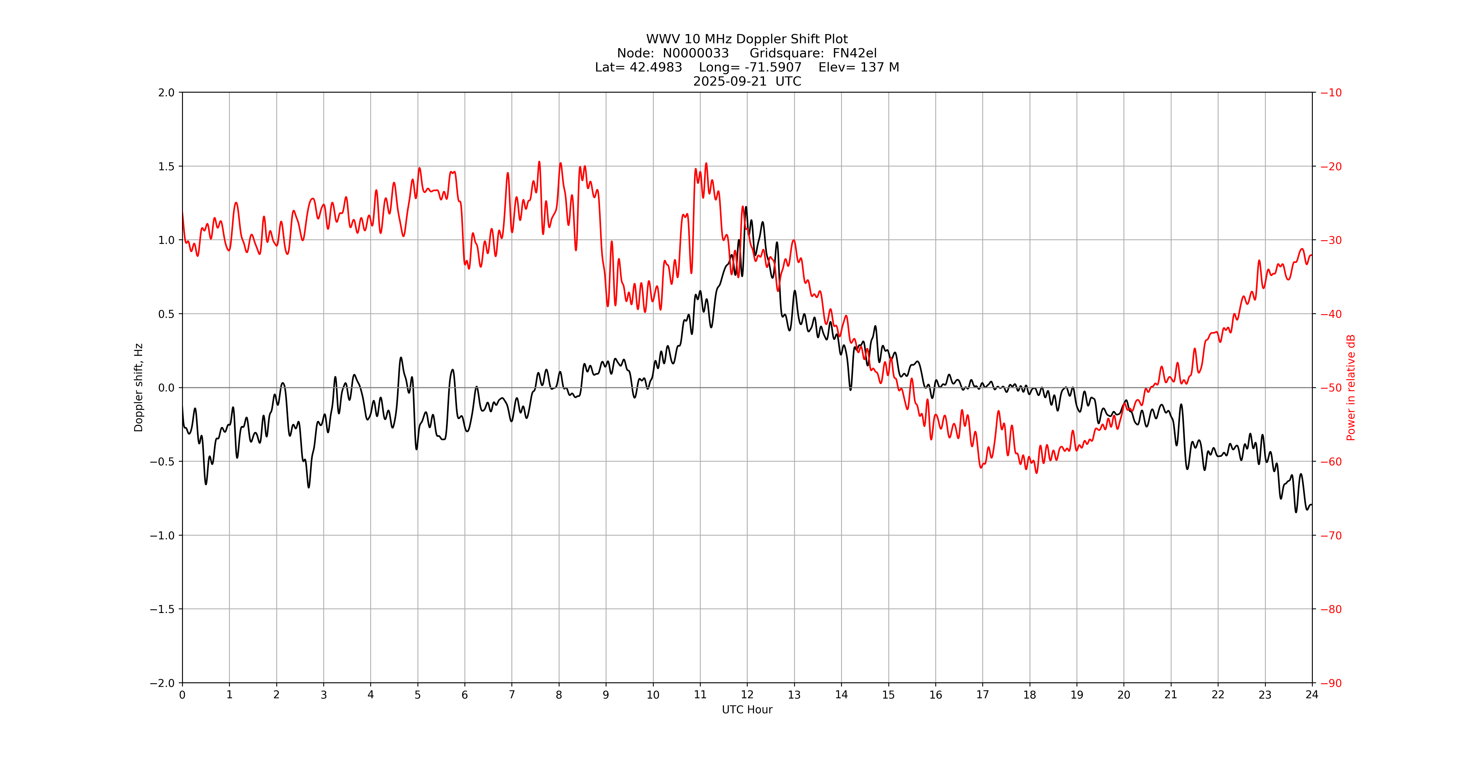 Graph for Observation Unavailable