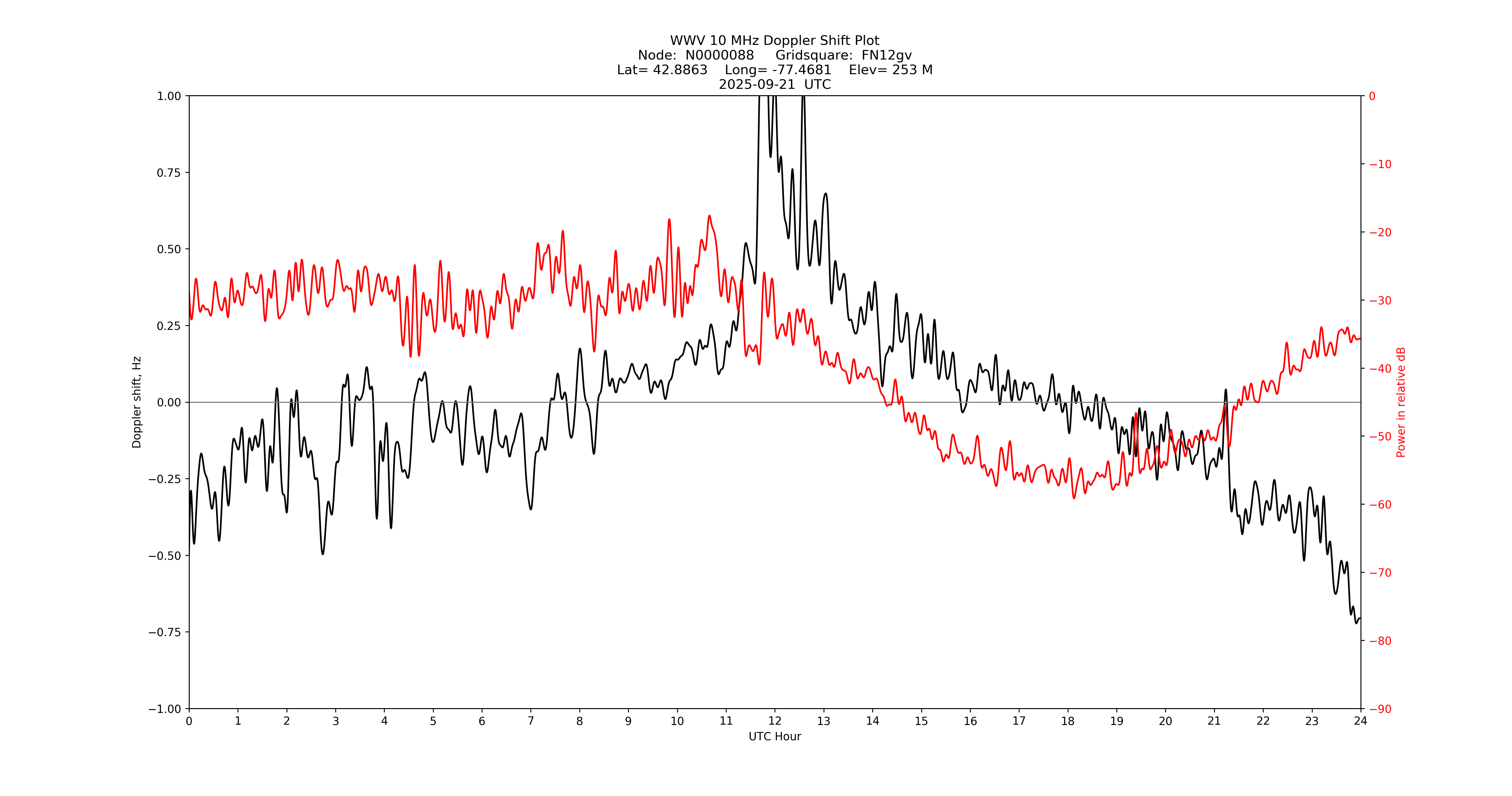 Graph for Observation Unavailable