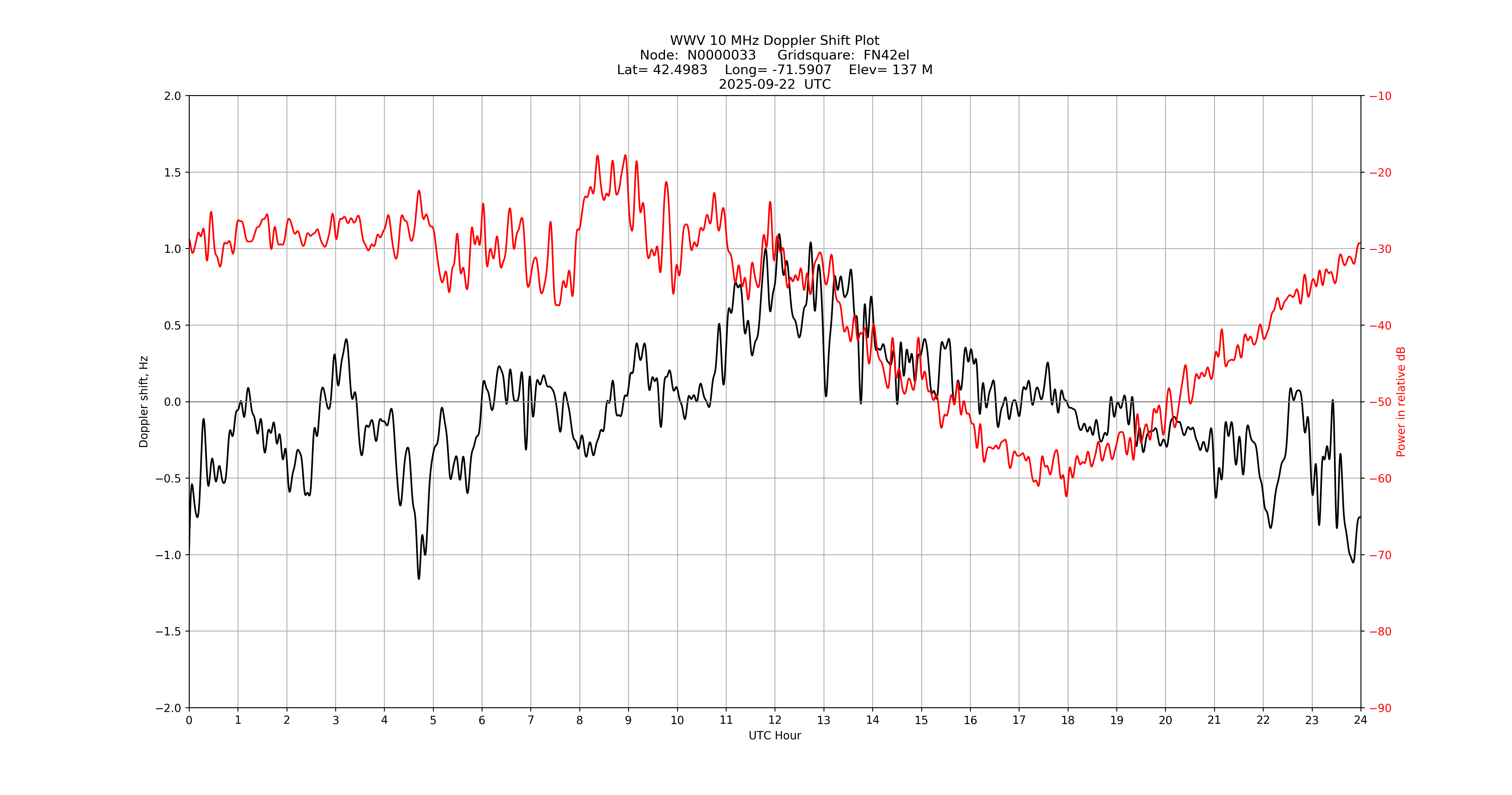 Graph for Observation Unavailable
