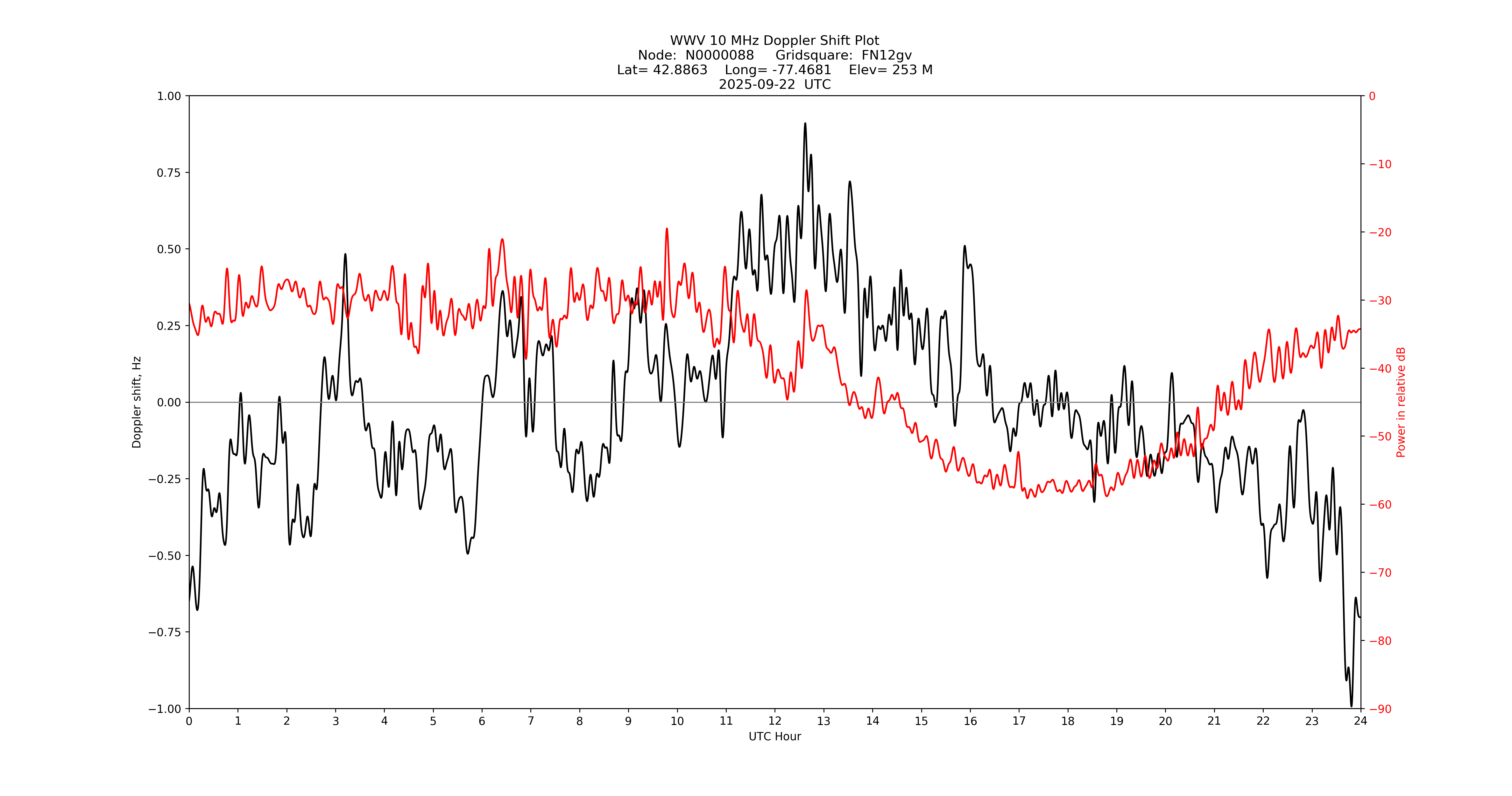 Graph for Observation Unavailable