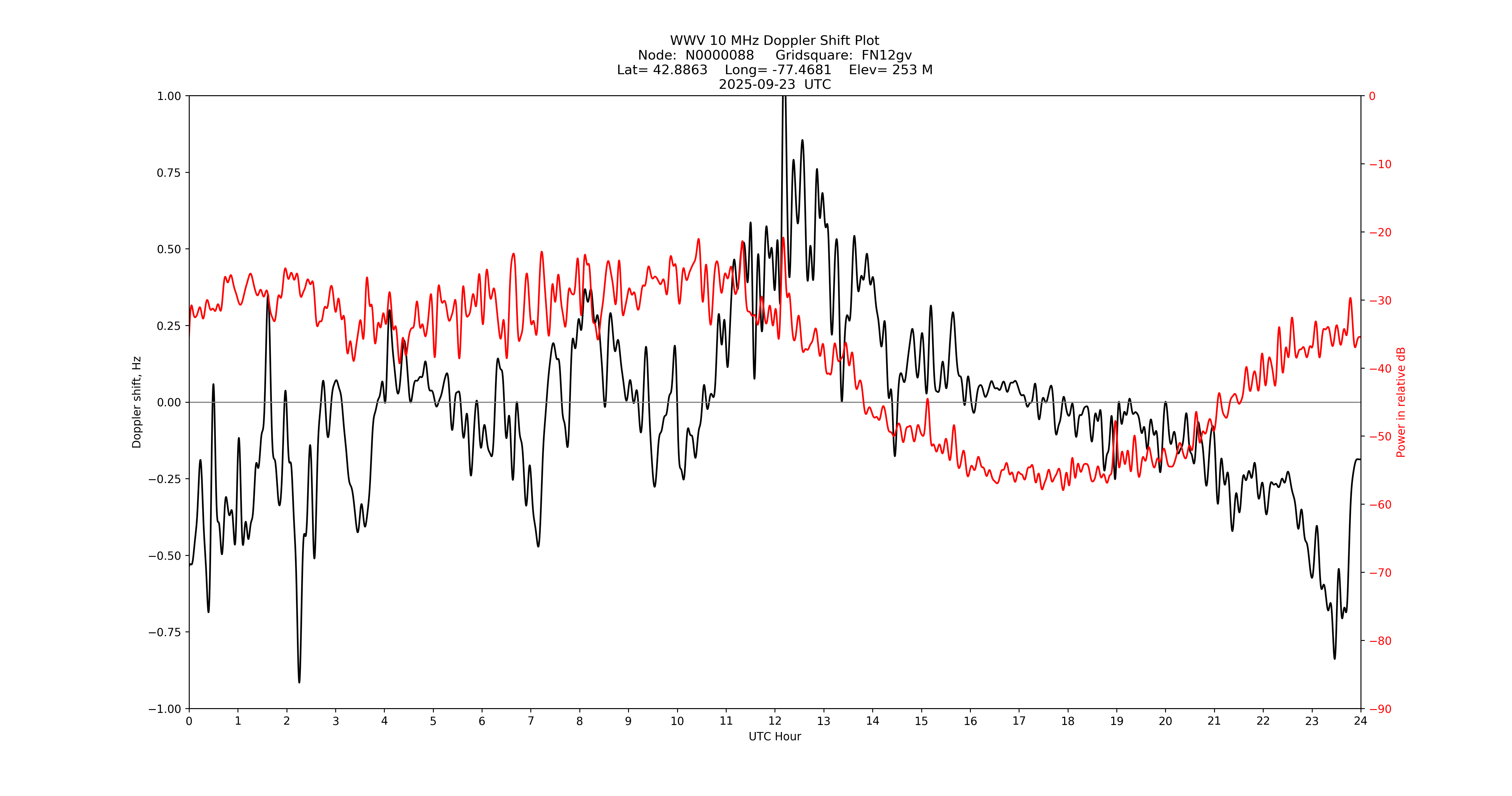 Graph for Observation Unavailable