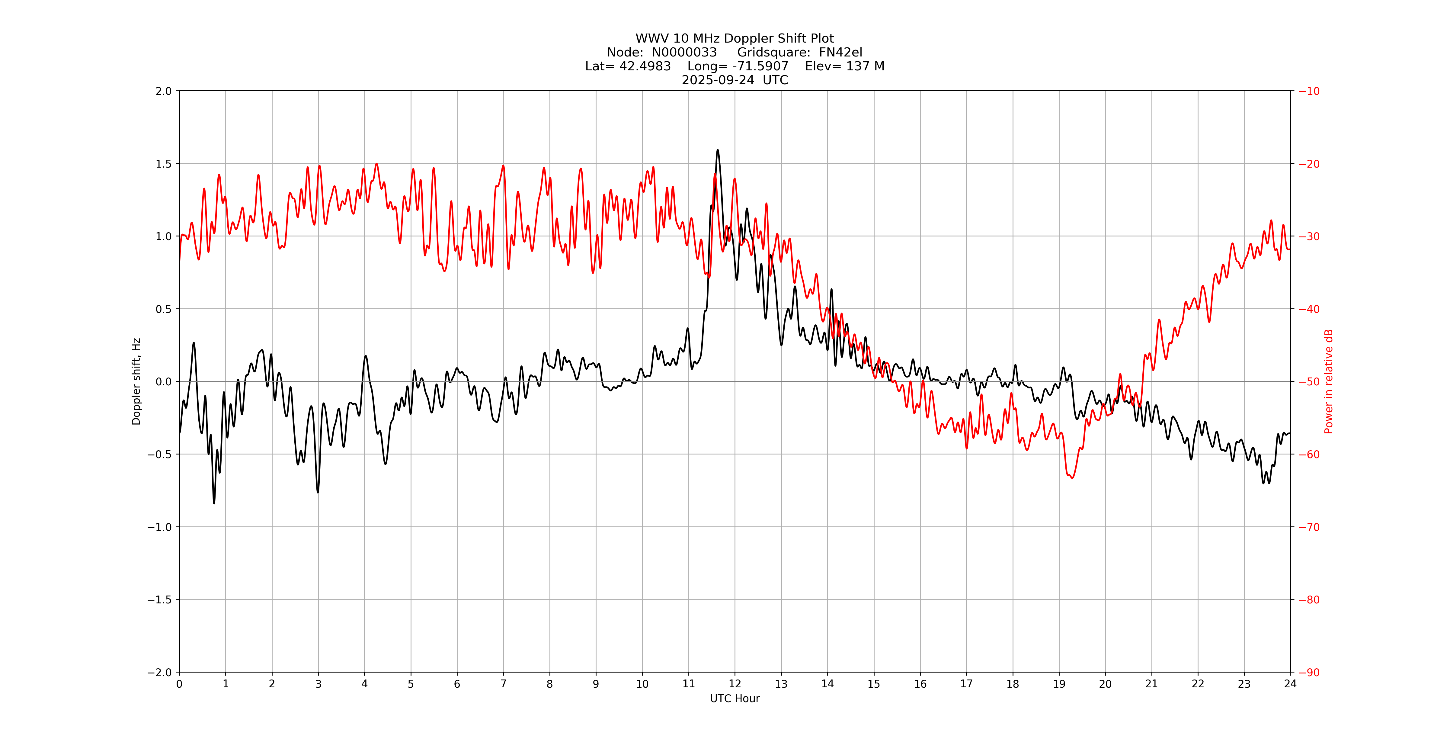 Graph for Observation Unavailable