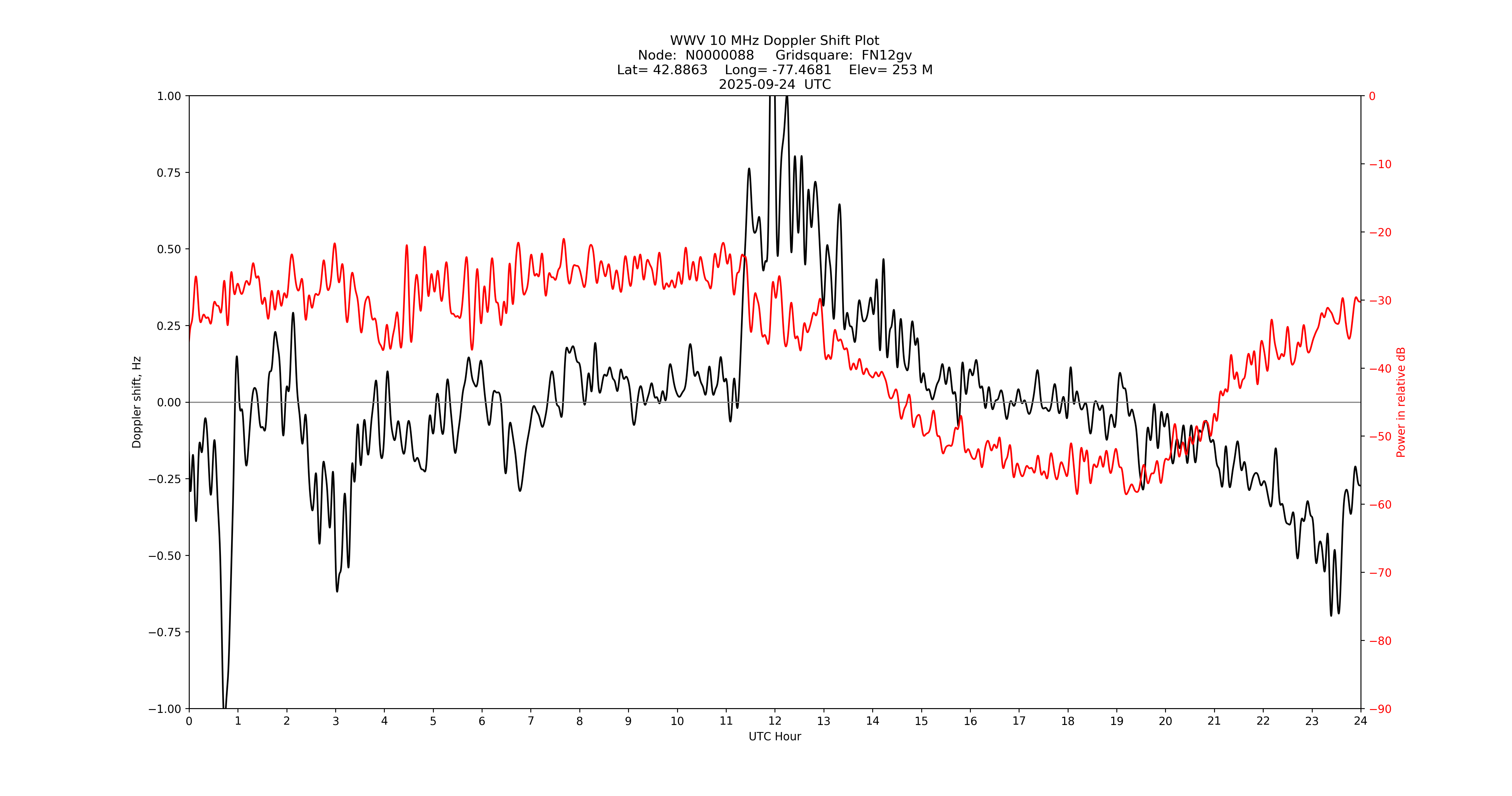 Graph for Observation Unavailable