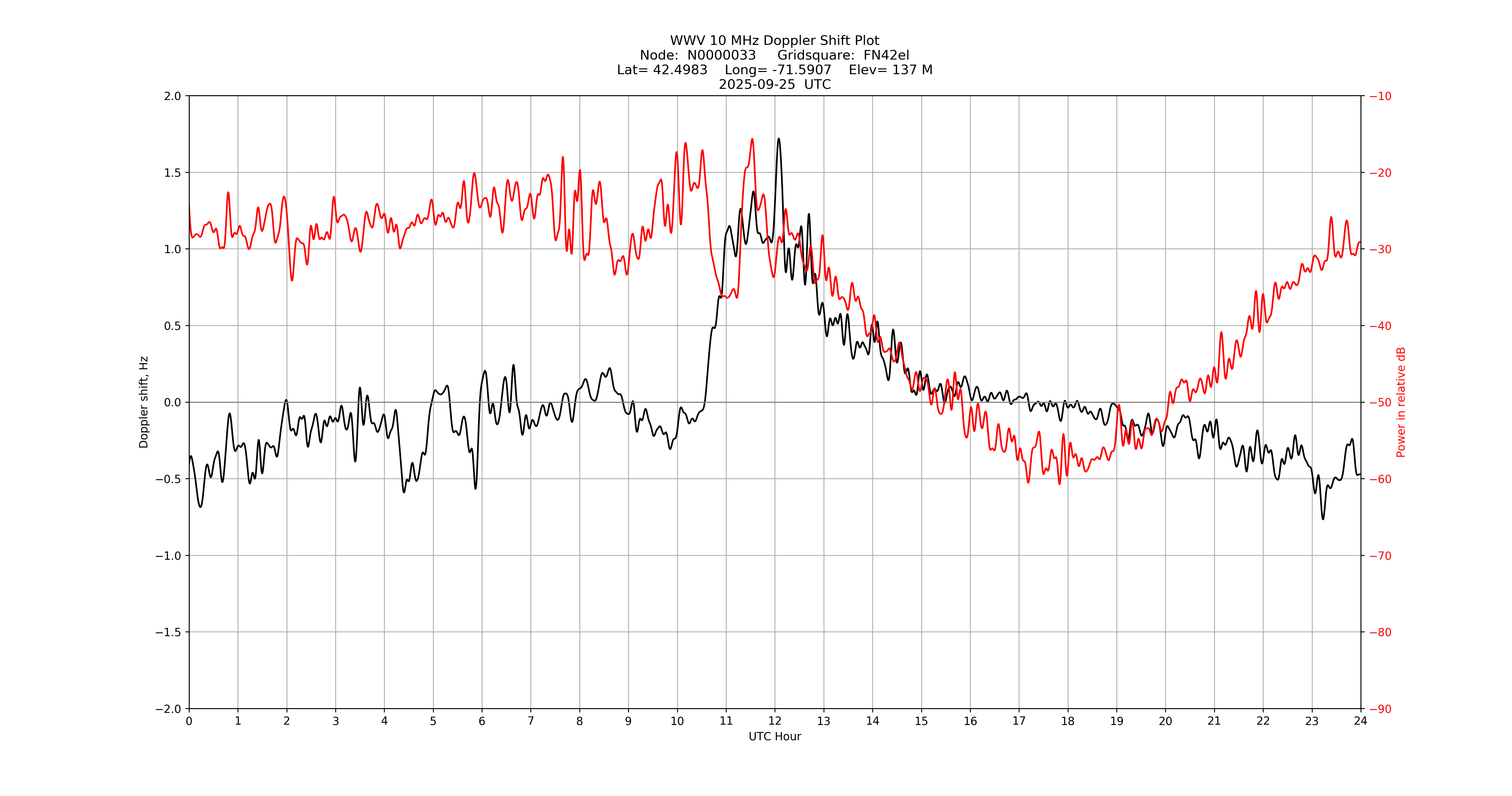 Graph for Observation Unavailable