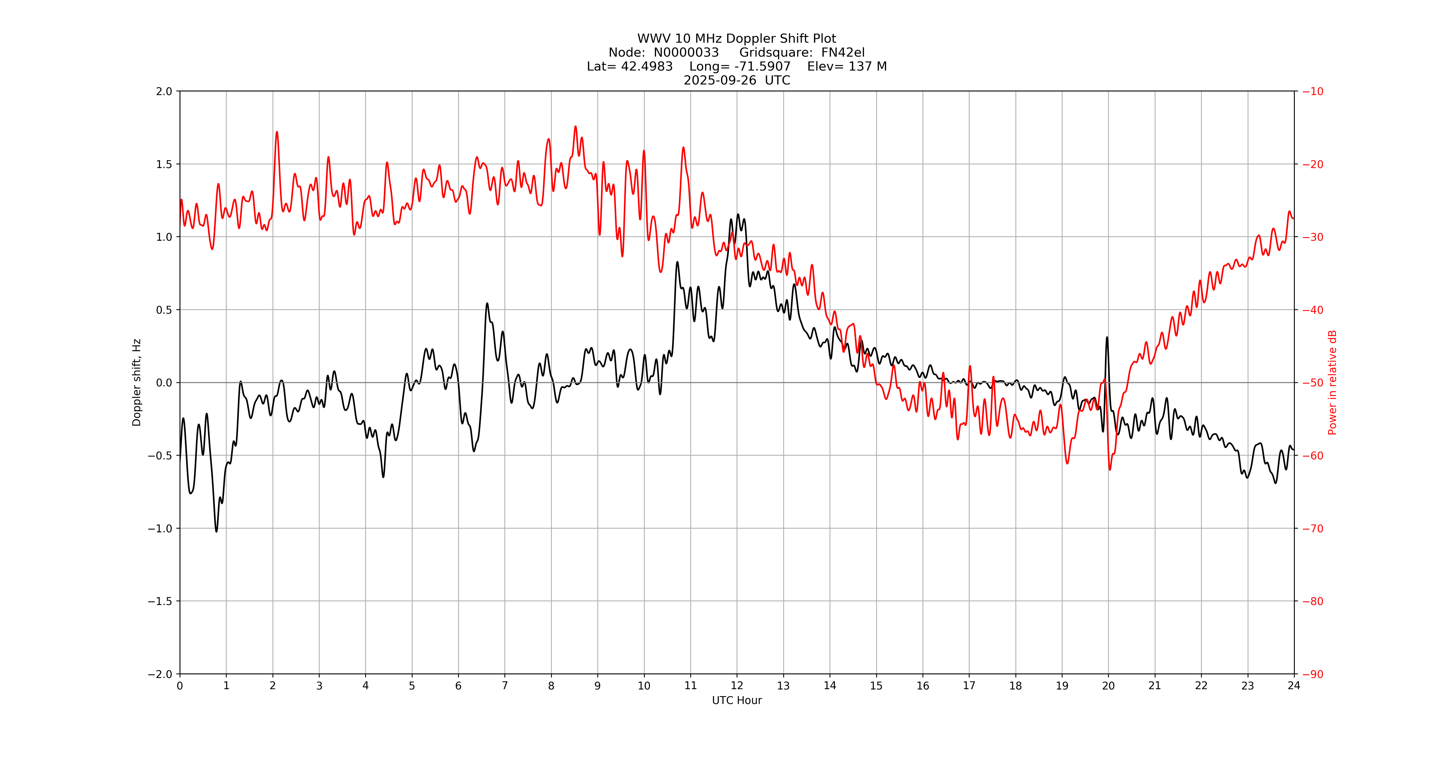 Graph for Observation Unavailable