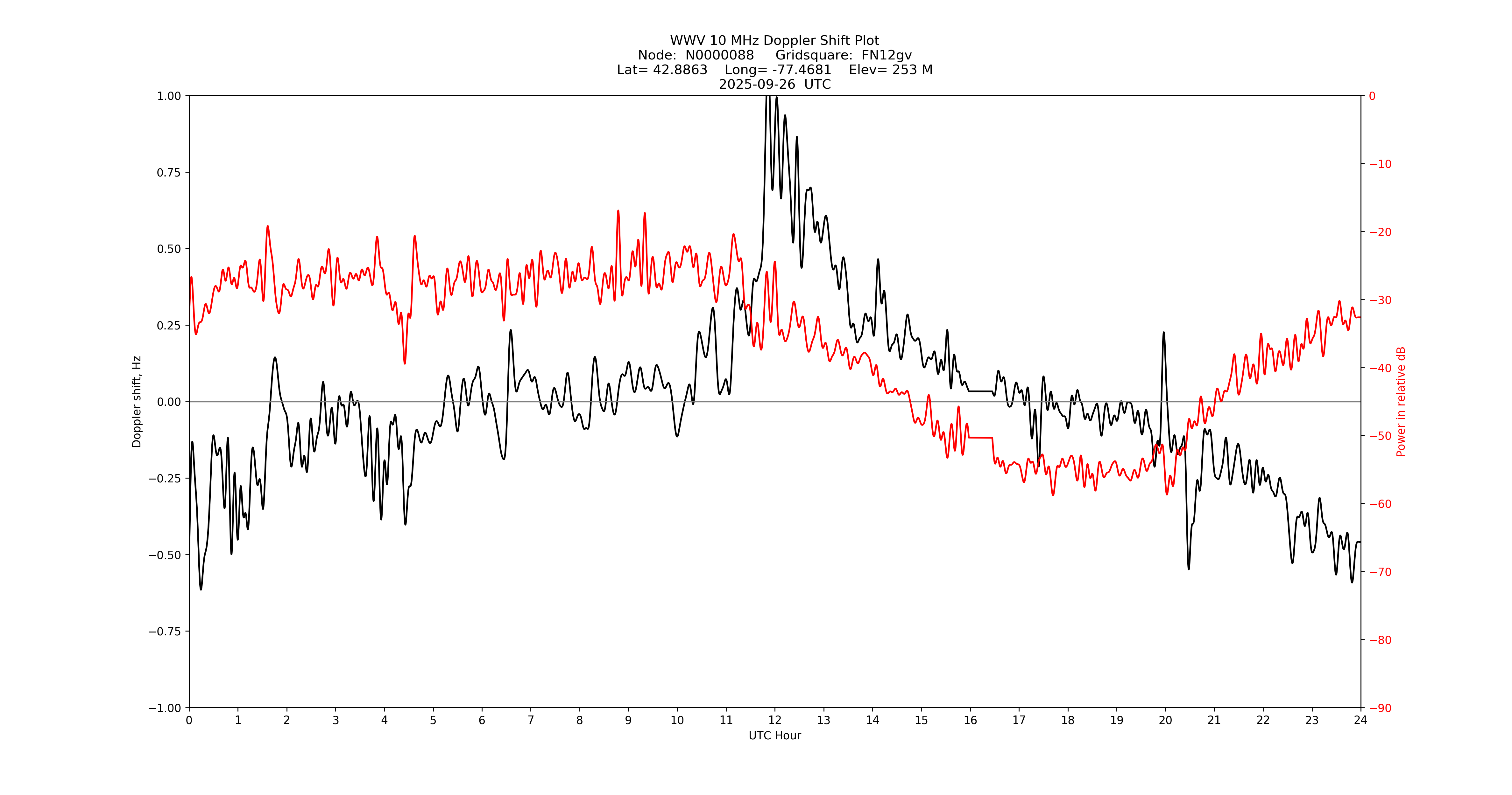Graph for Observation Unavailable