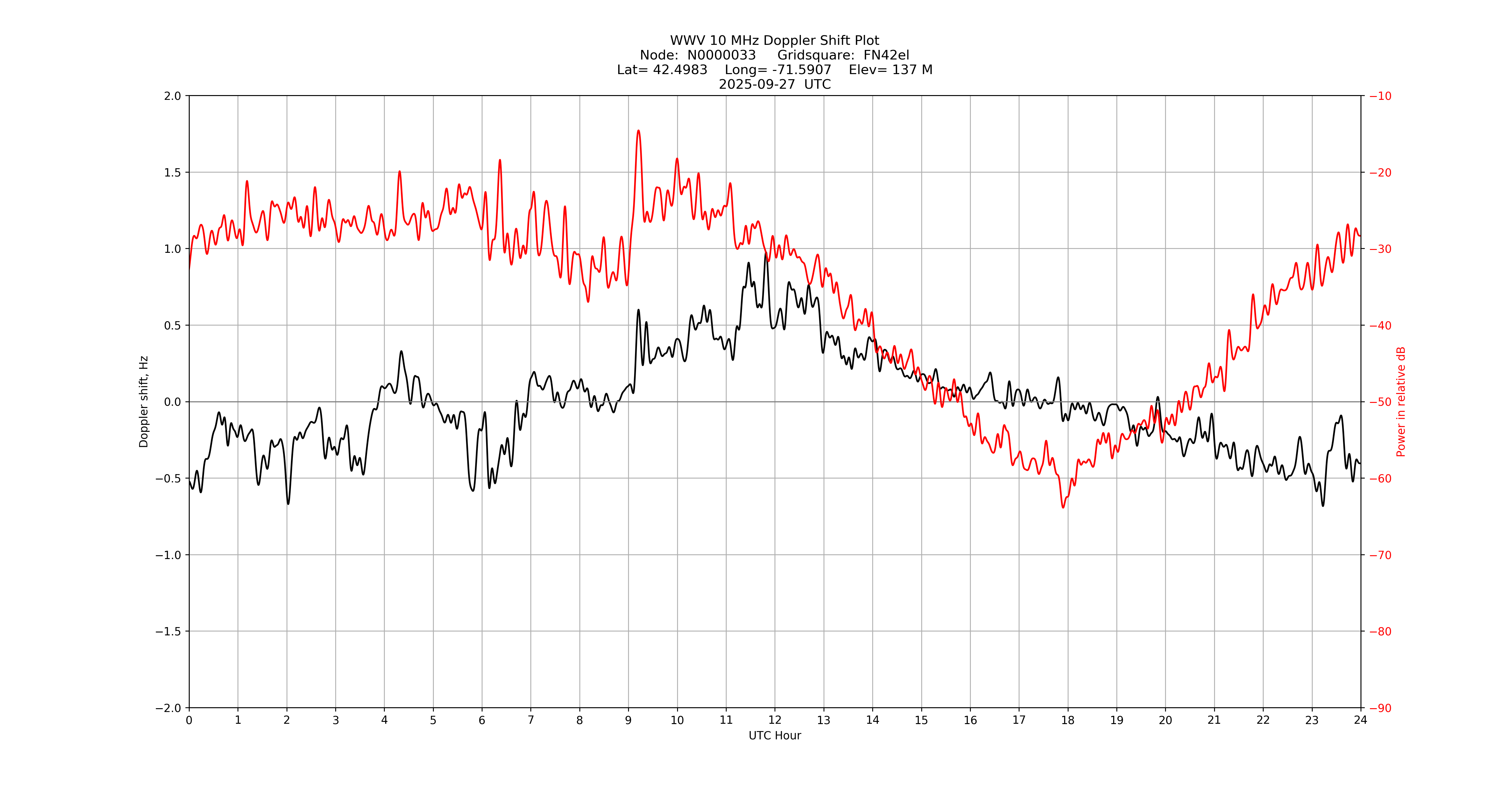 Graph for Observation Unavailable