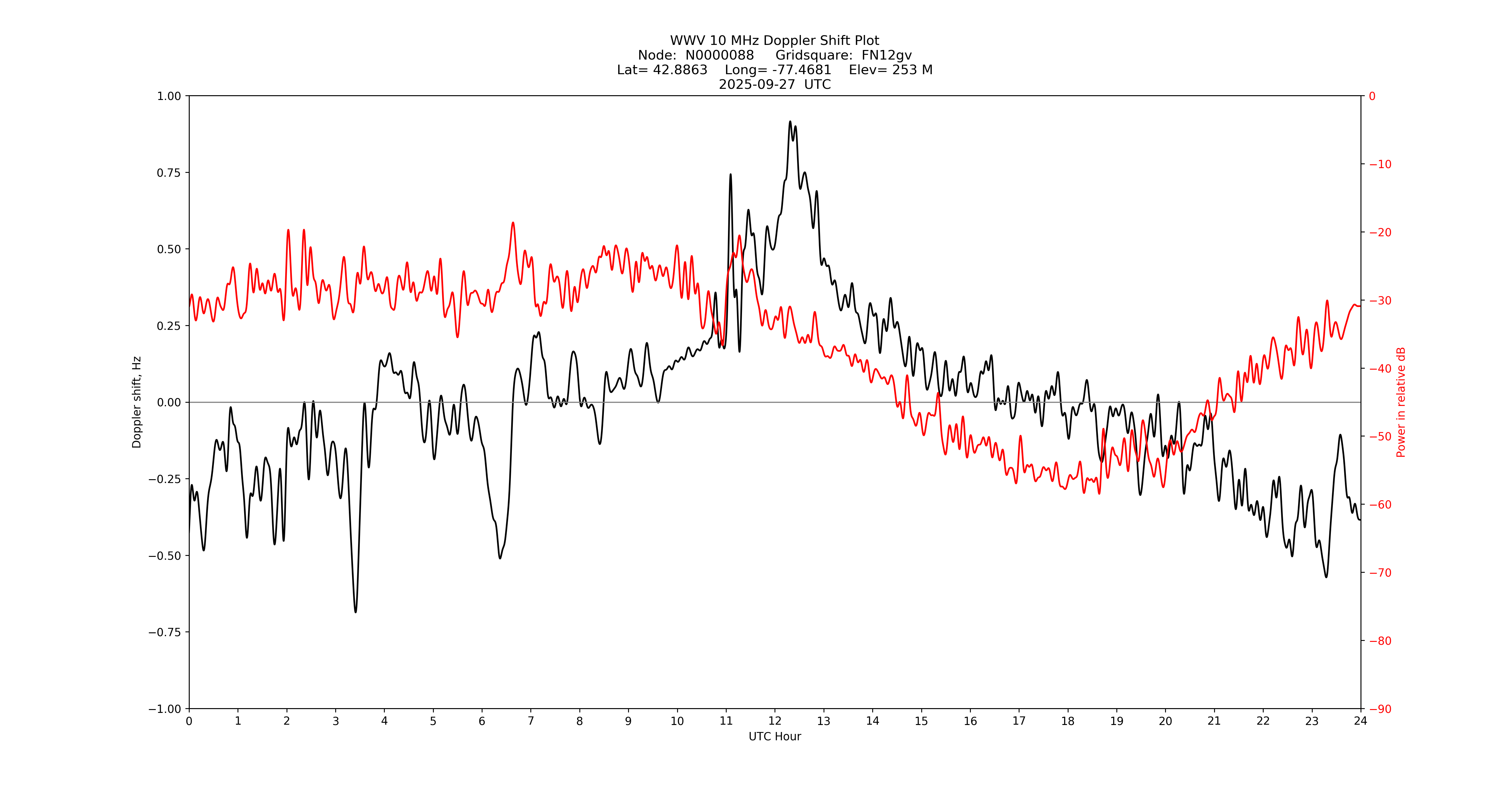 Graph for Observation Unavailable