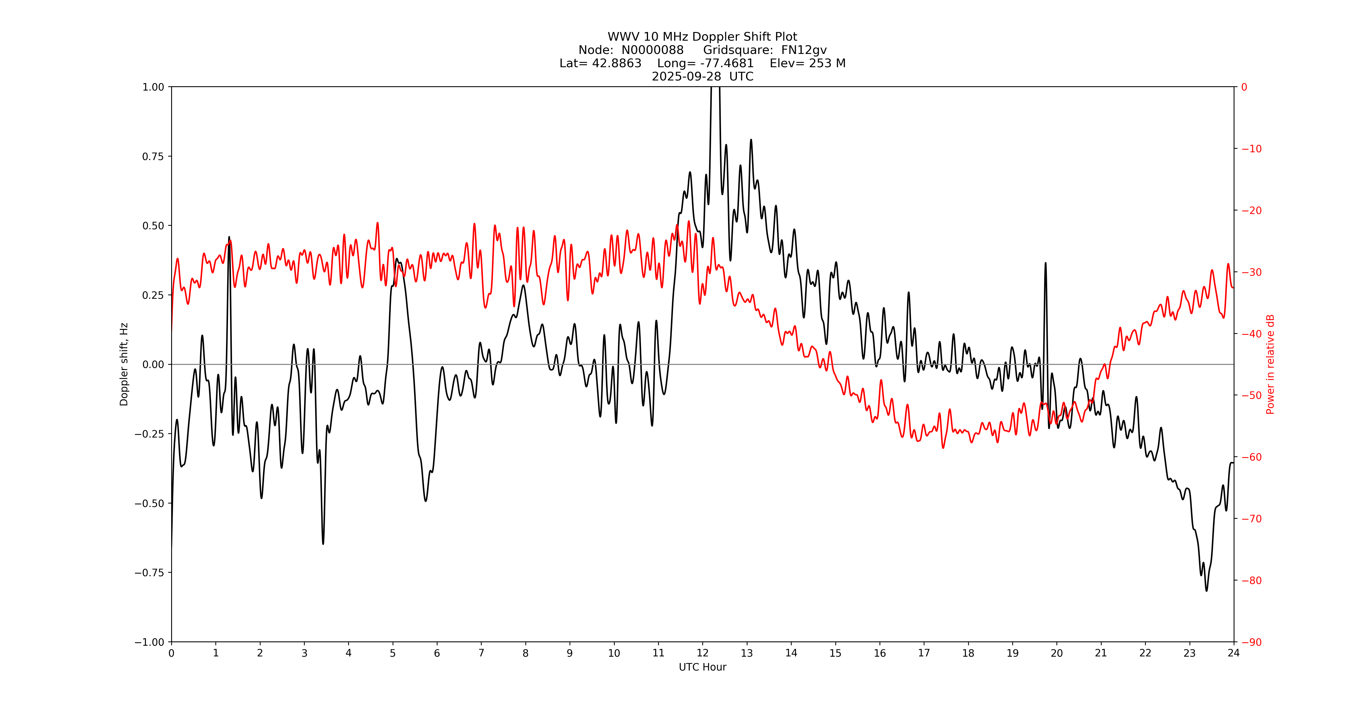 Graph for Observation Unavailable