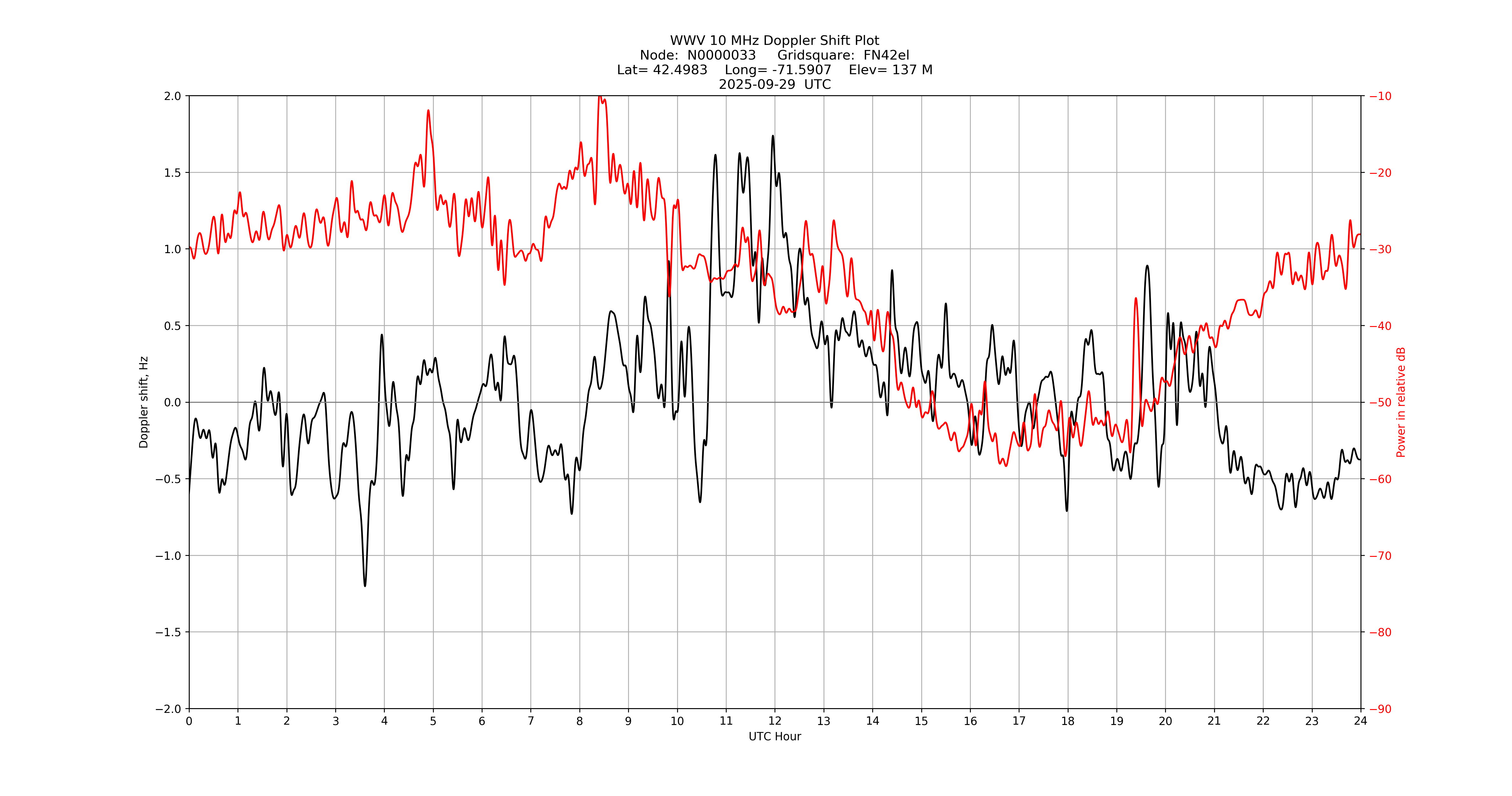 Graph for Observation Unavailable