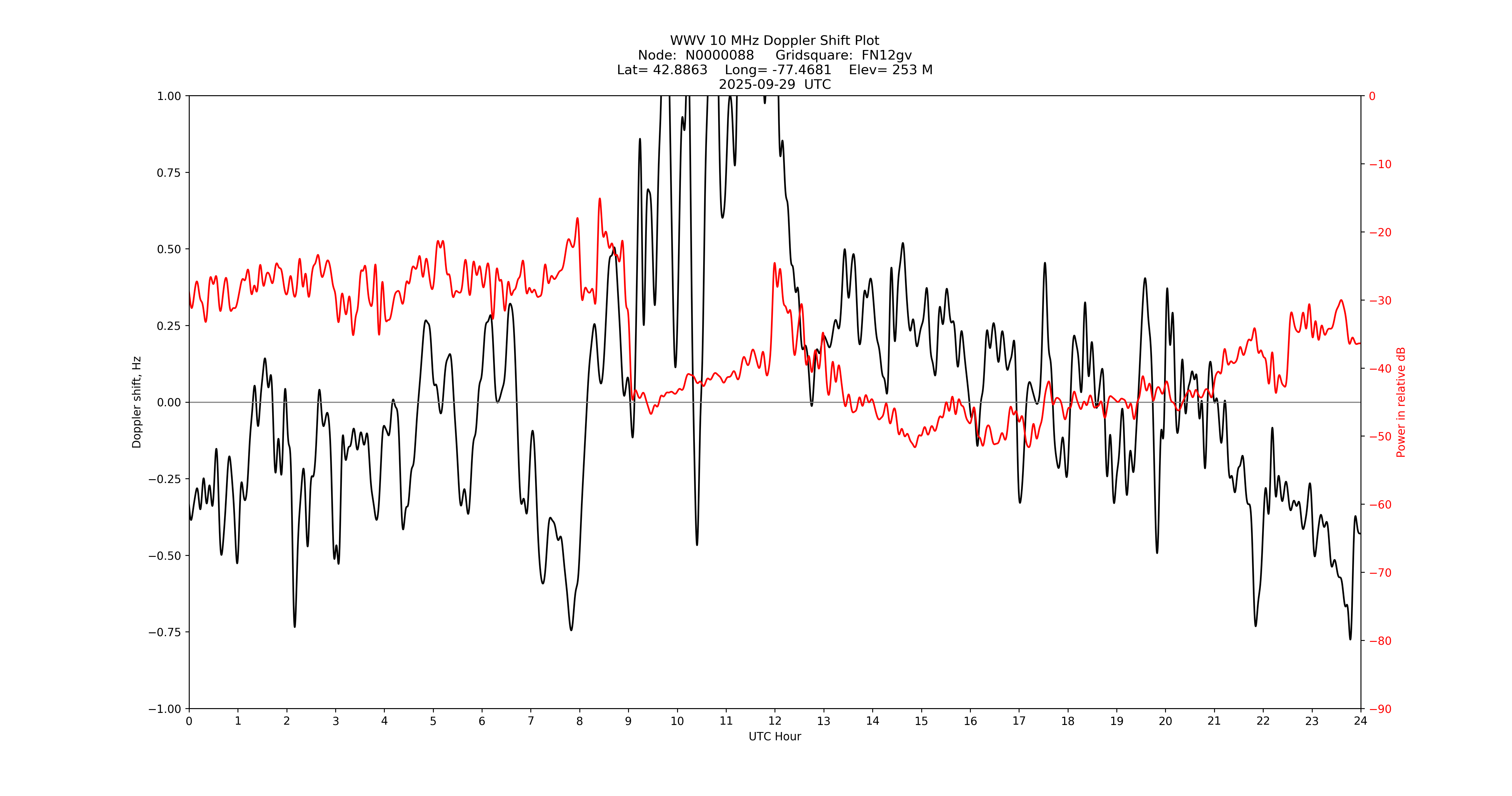 Graph for Observation Unavailable