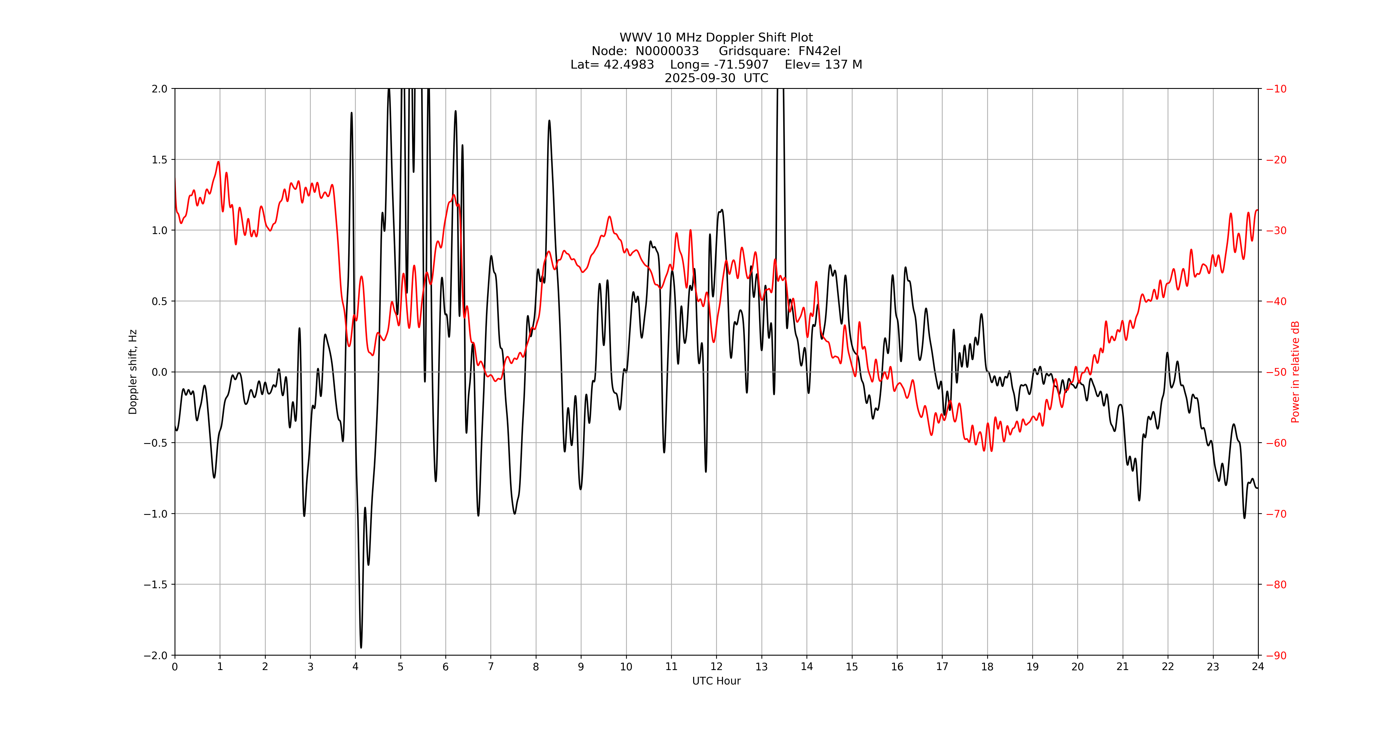 Graph for Observation Unavailable