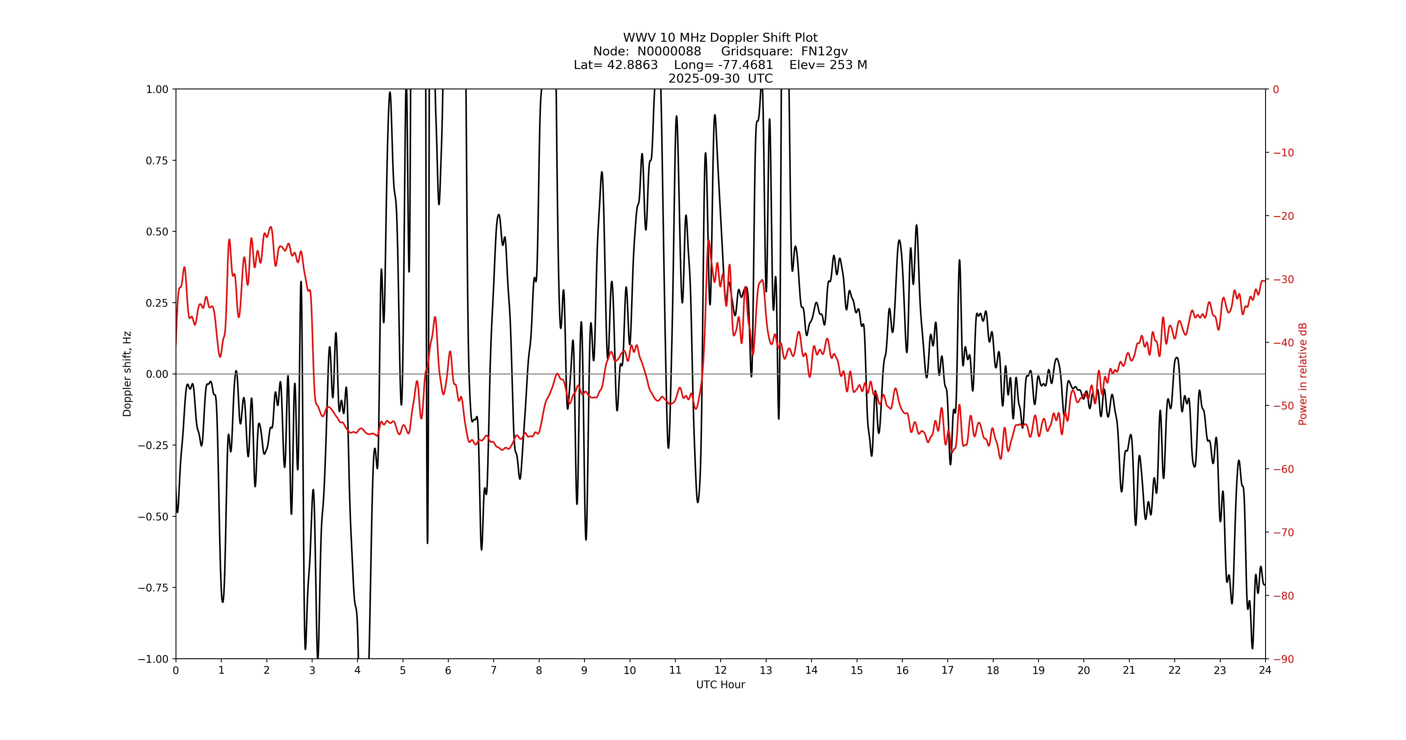 Graph for Observation Unavailable