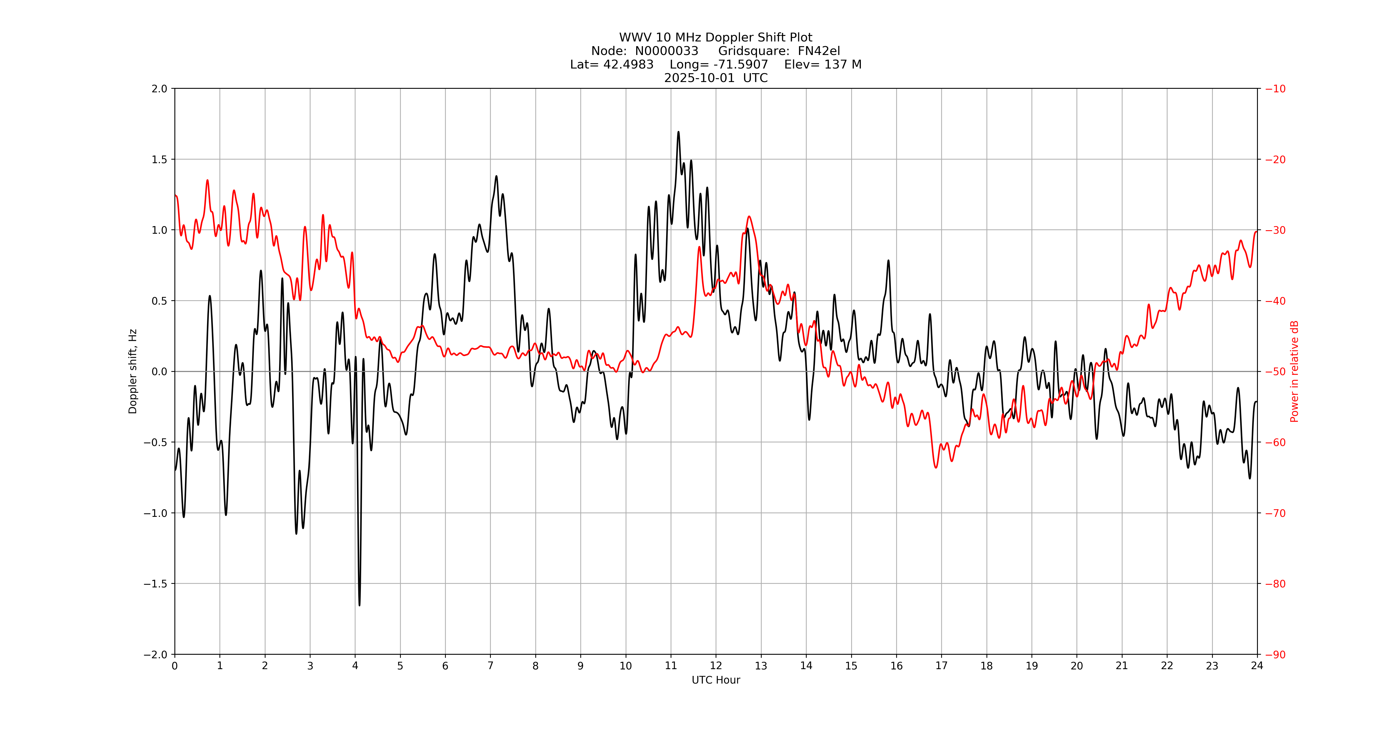 Graph for Observation Unavailable