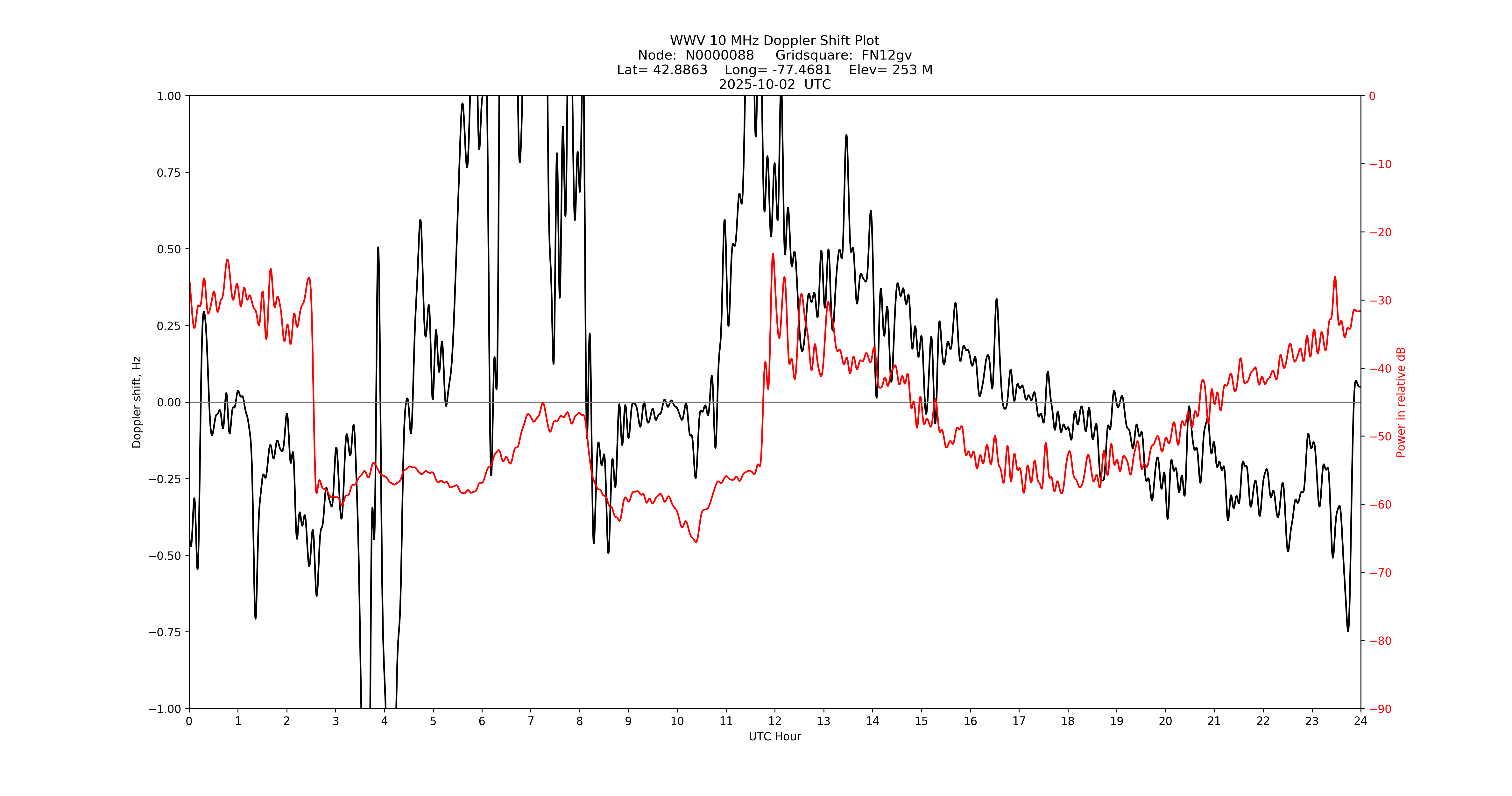 Graph for Observation Unavailable