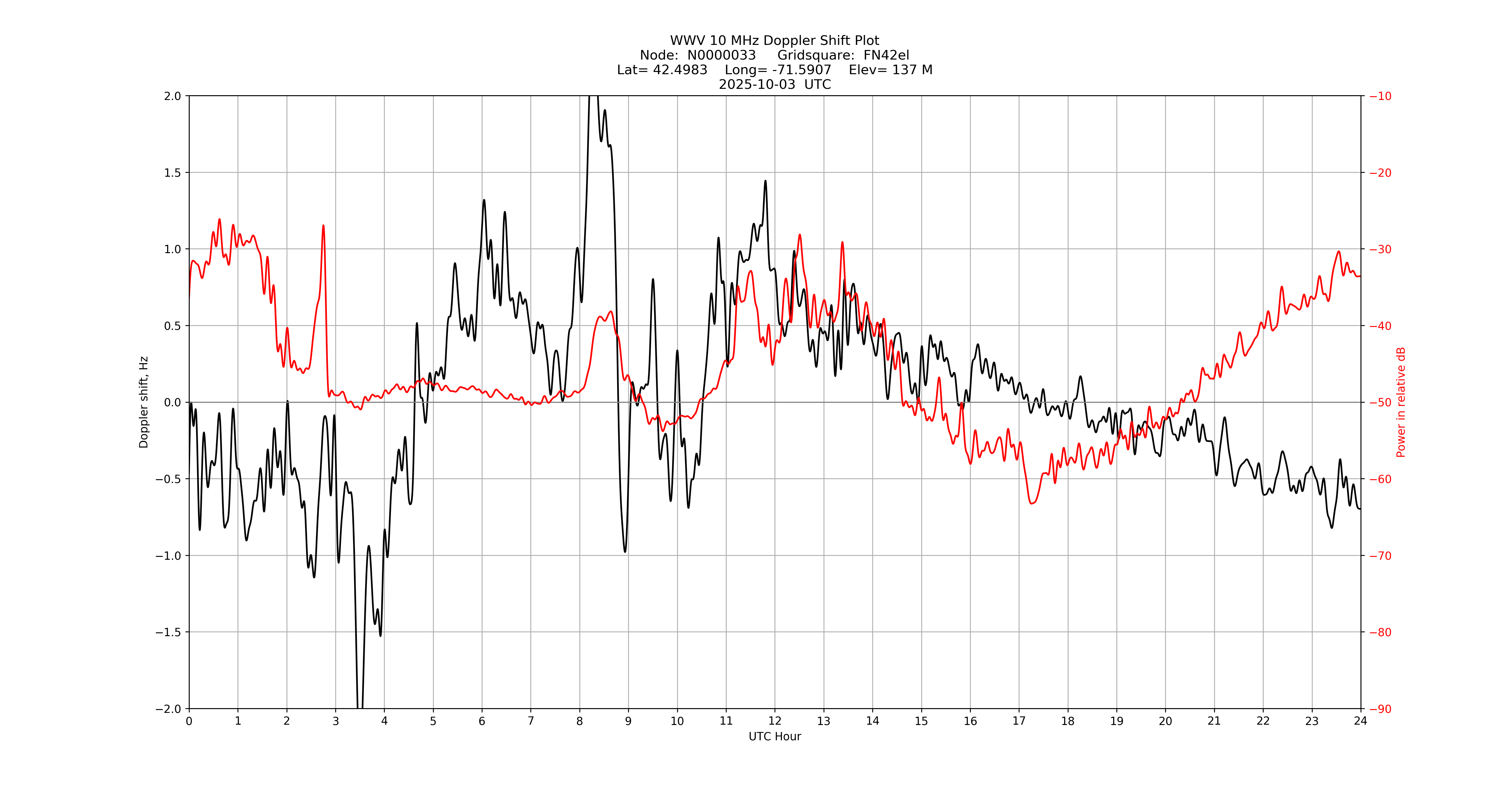 Graph for Observation Unavailable