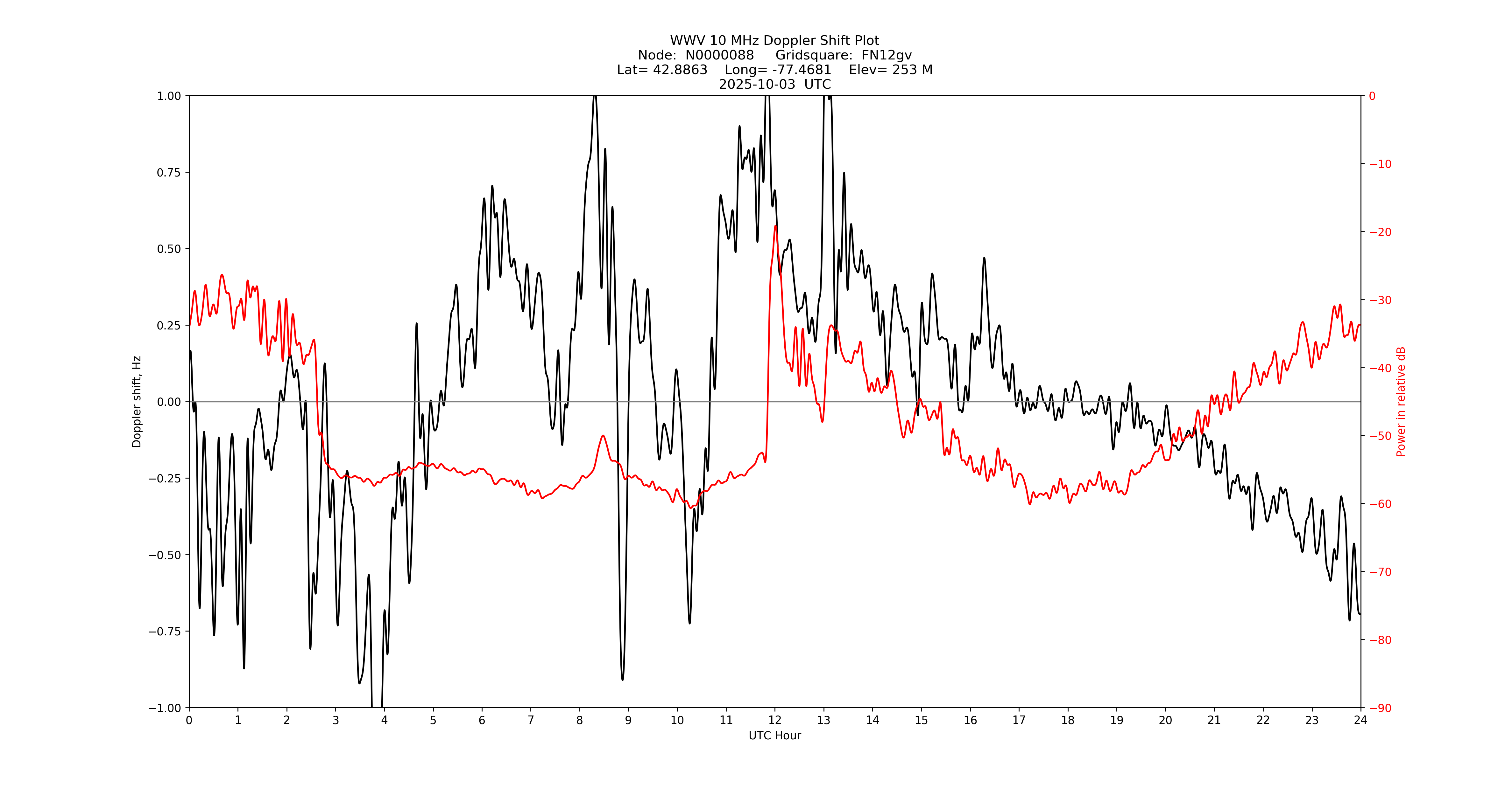 Graph for Observation Unavailable