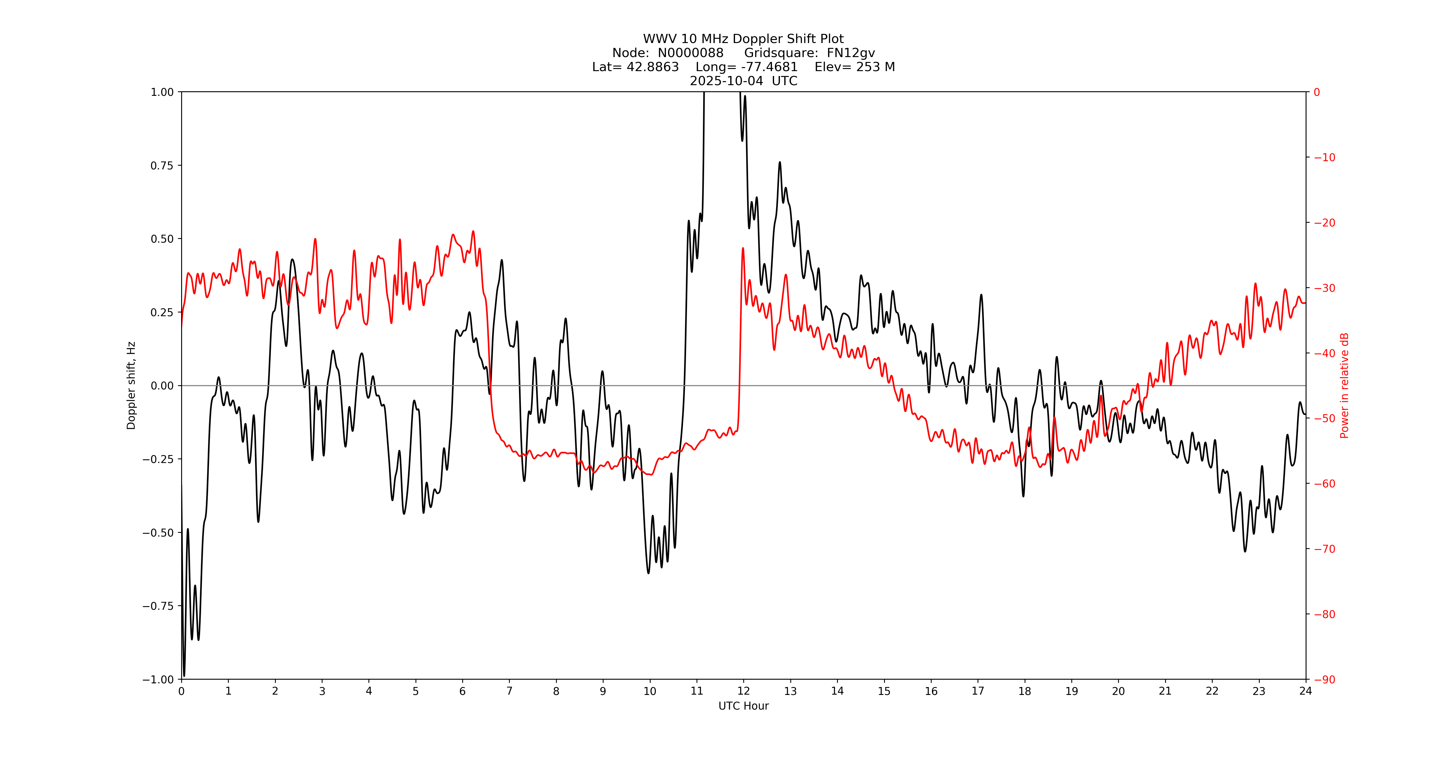 Graph for Observation Unavailable