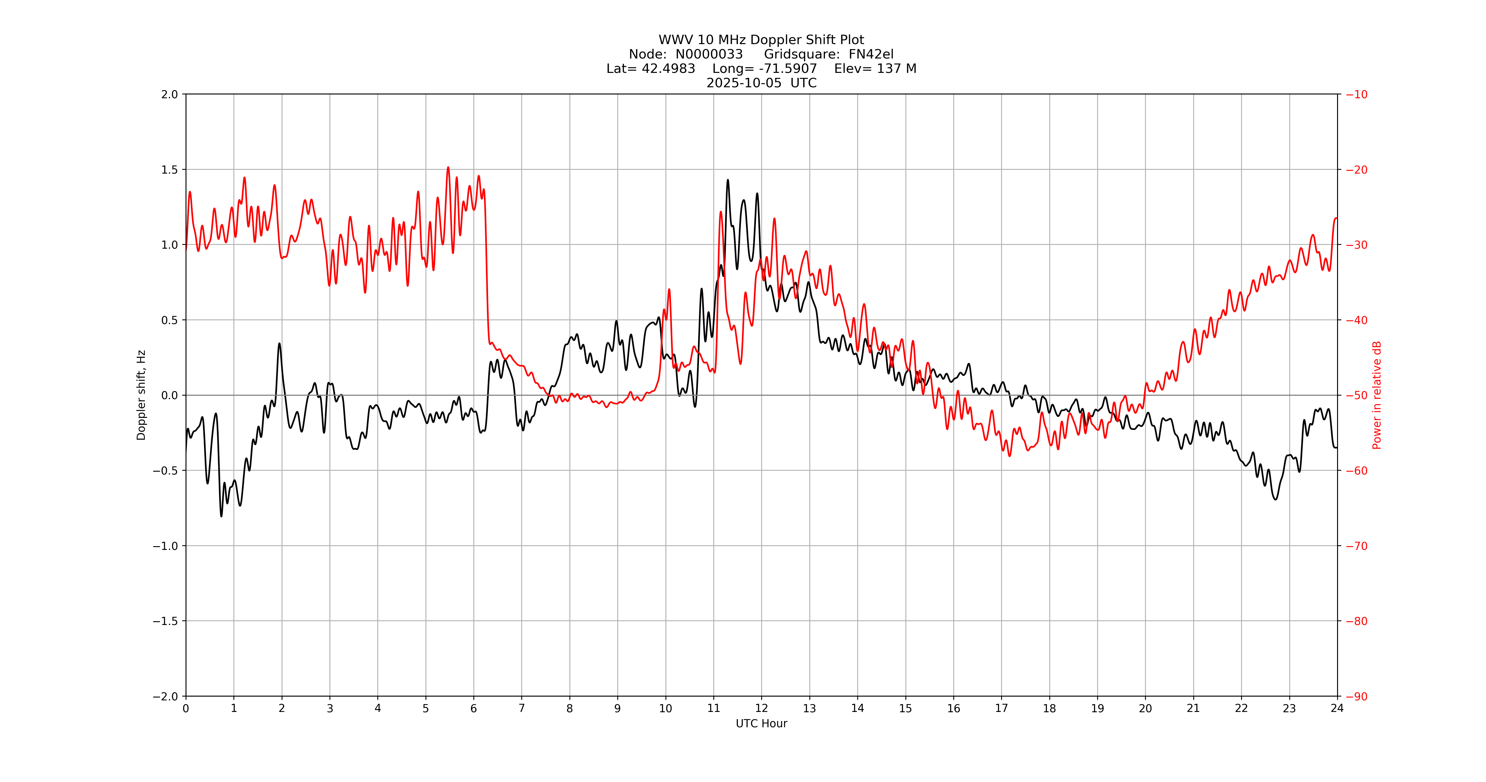 Graph for Observation Unavailable