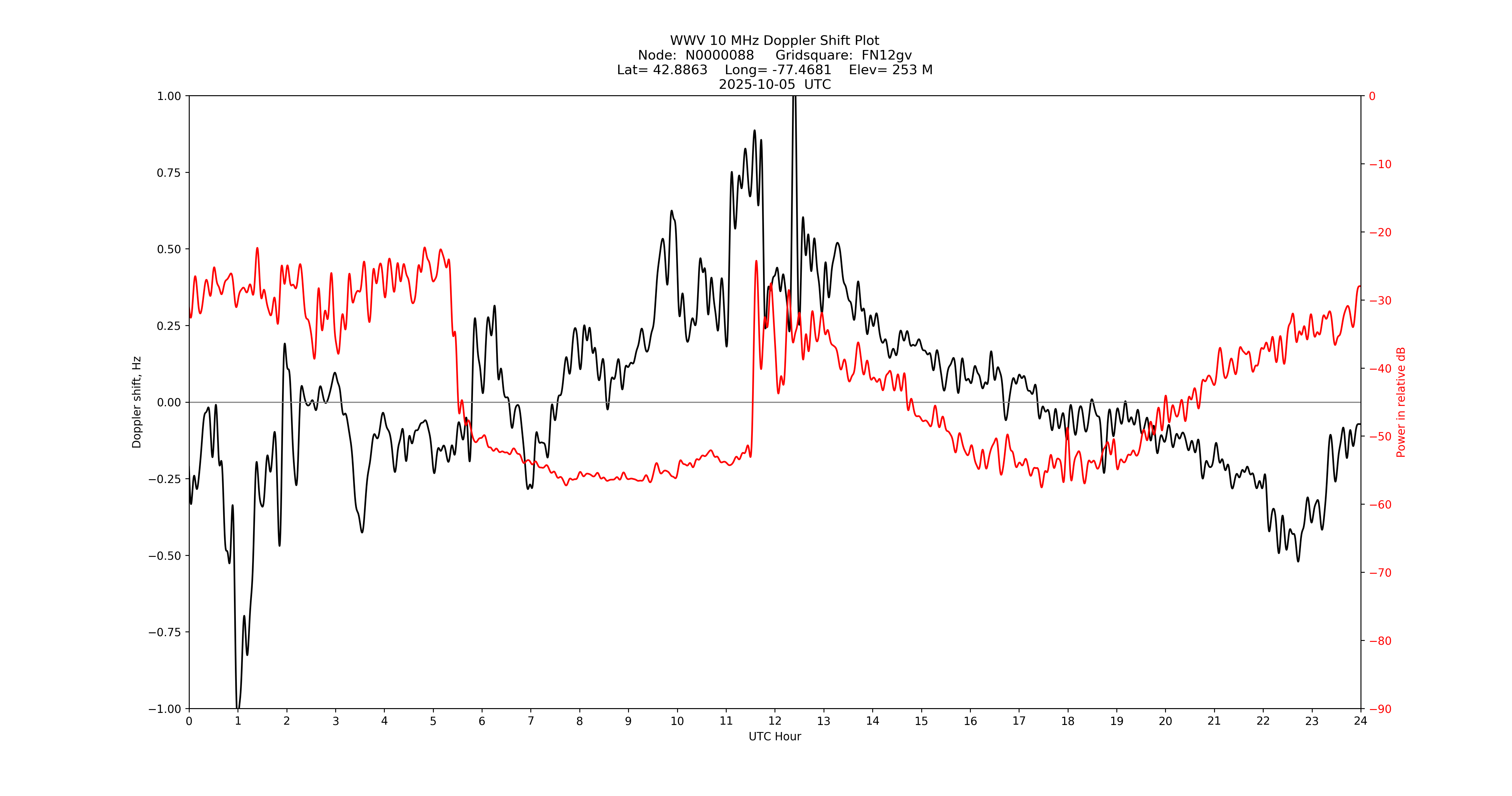 Graph for Observation Unavailable