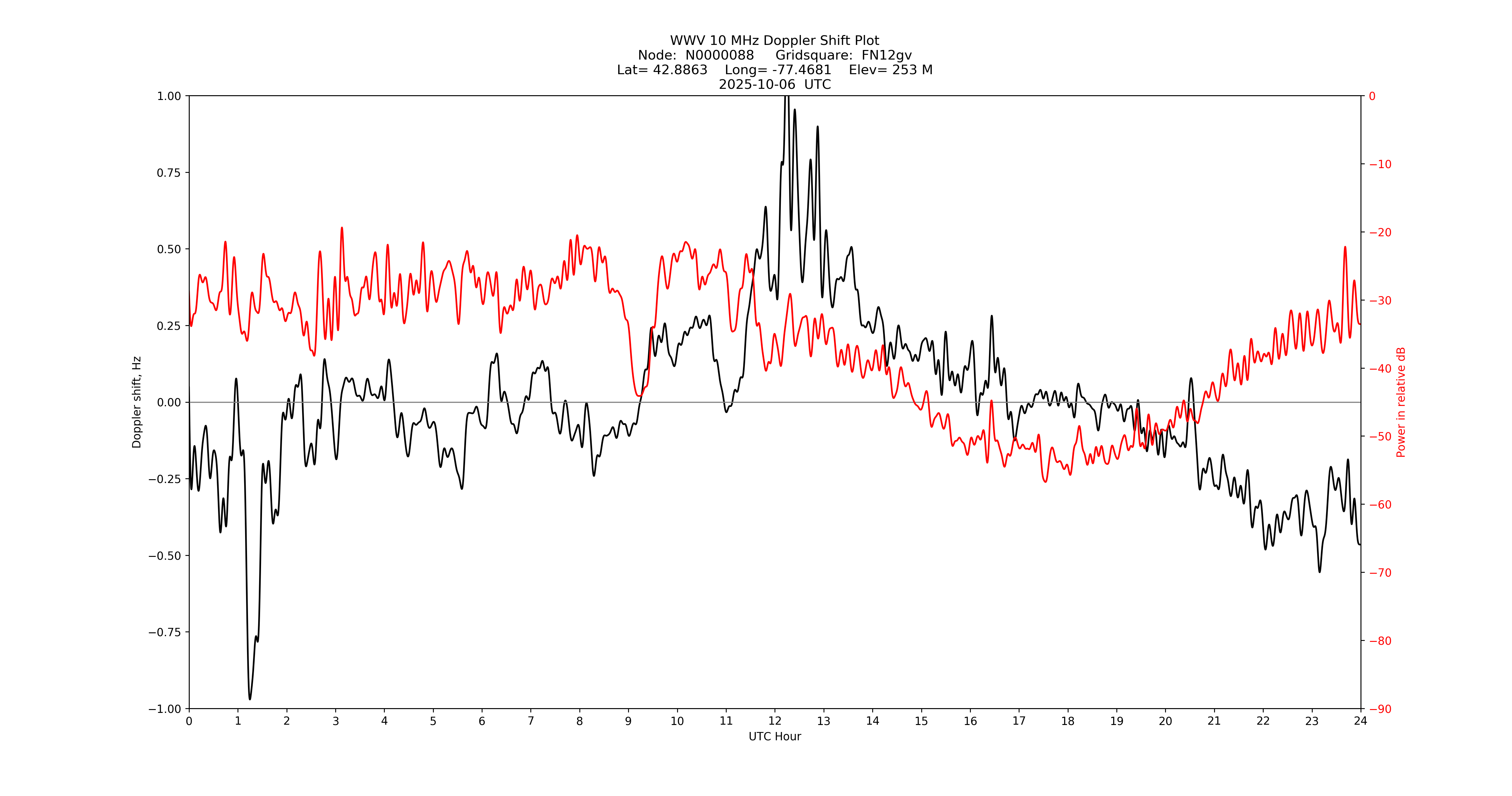 Graph for Observation Unavailable