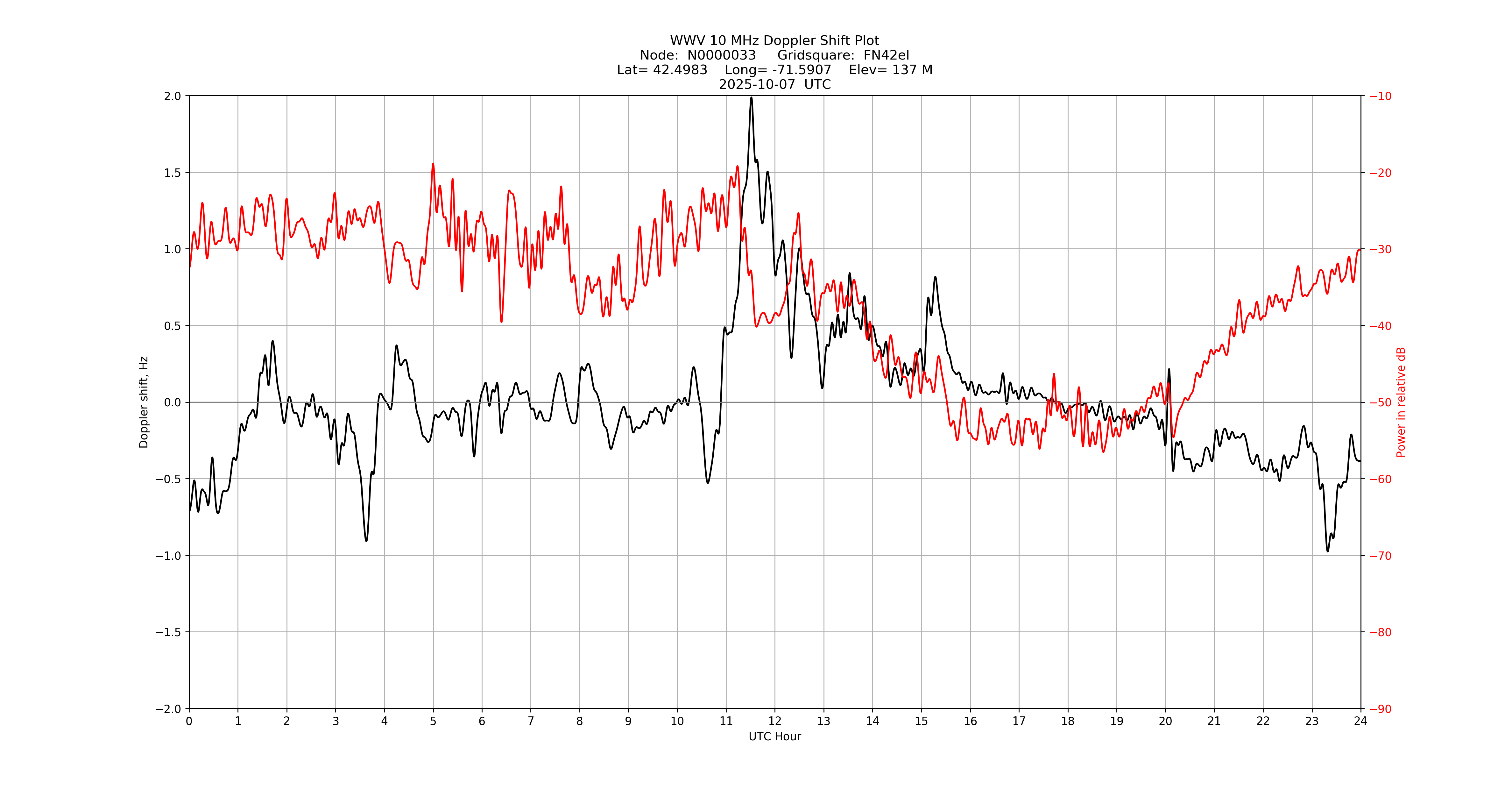 Graph for Observation Unavailable