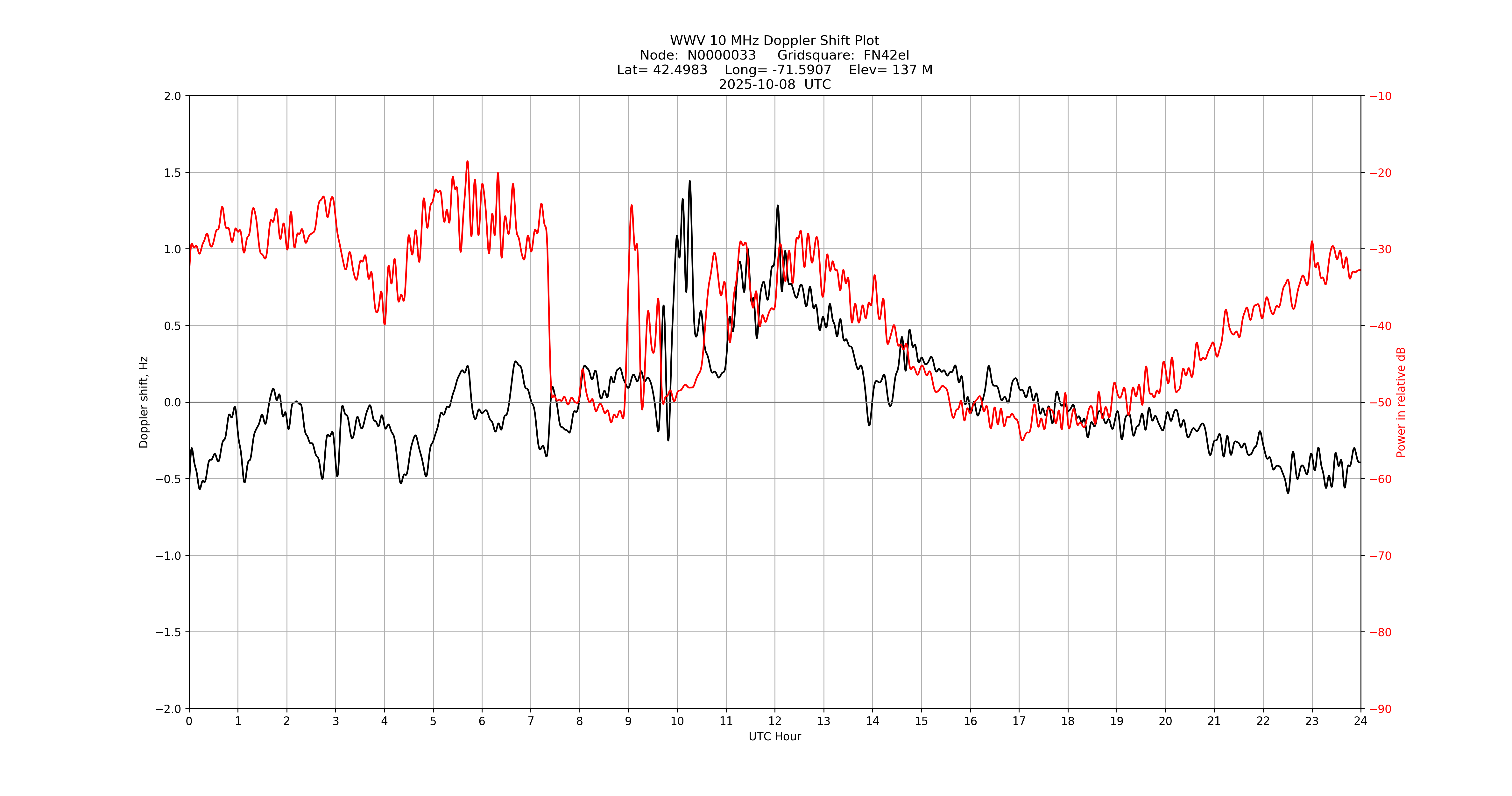 Graph for Observation Unavailable