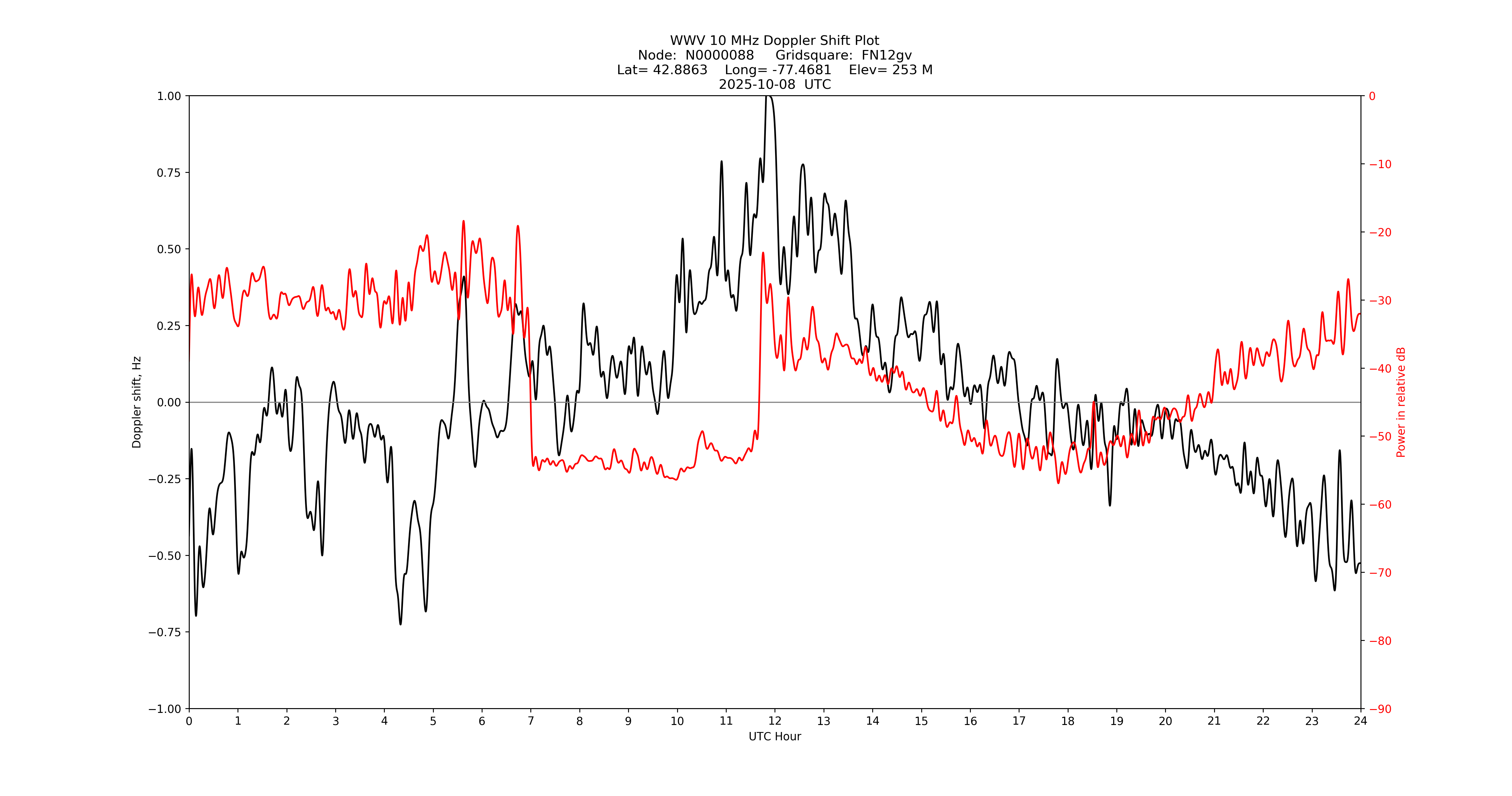 Graph for Observation Unavailable