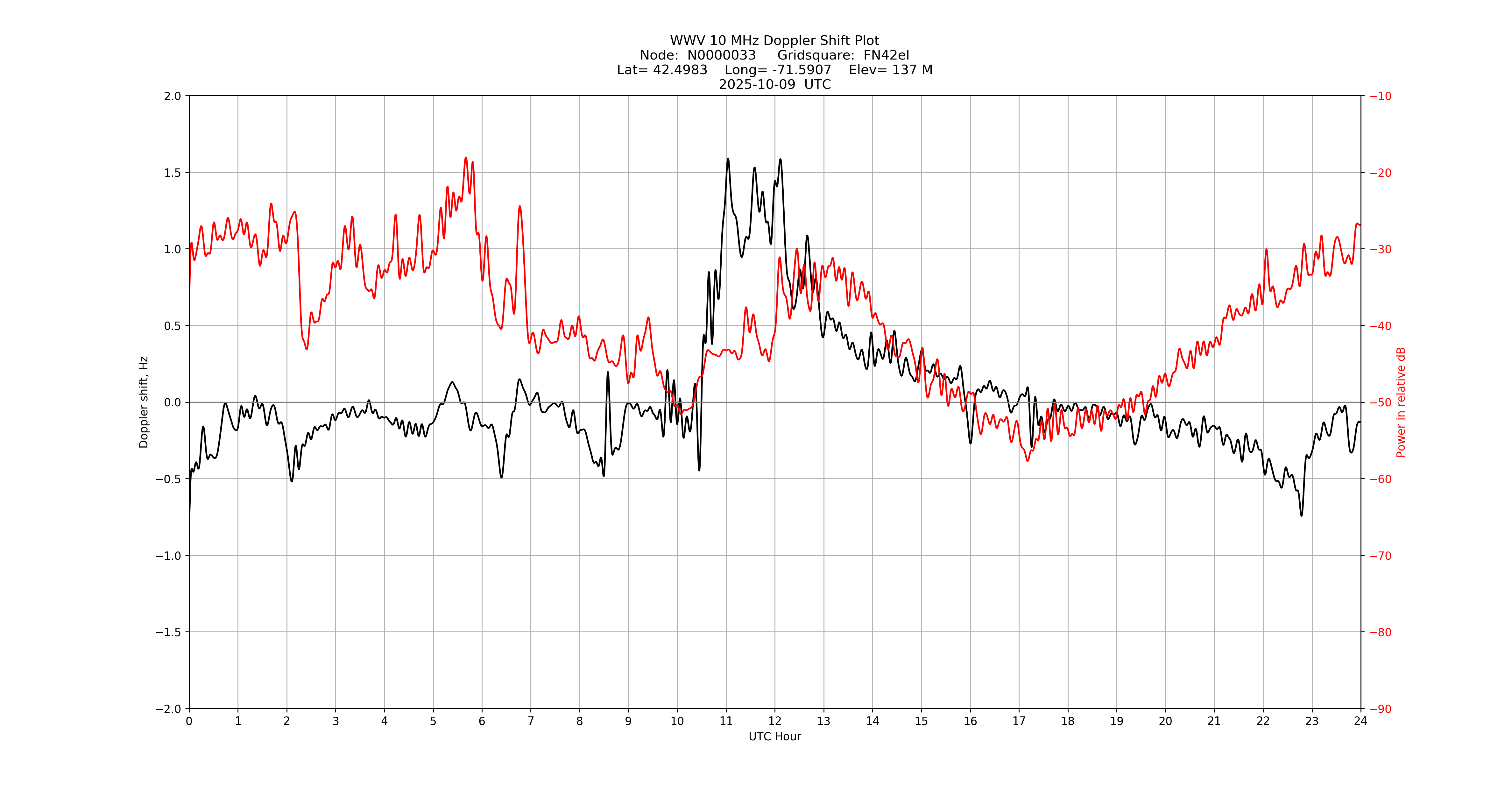 Graph for Observation Unavailable