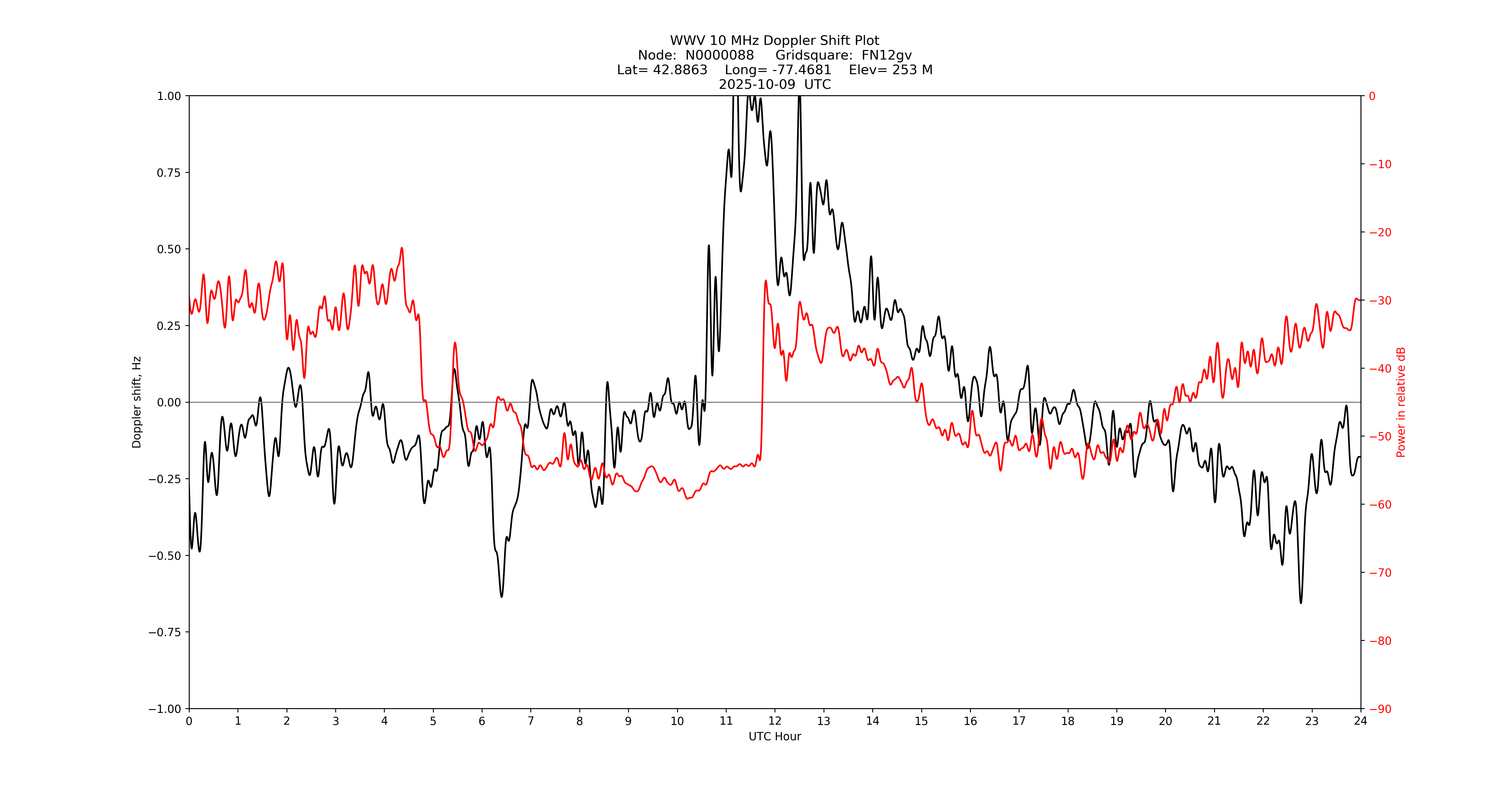 Graph for Observation Unavailable