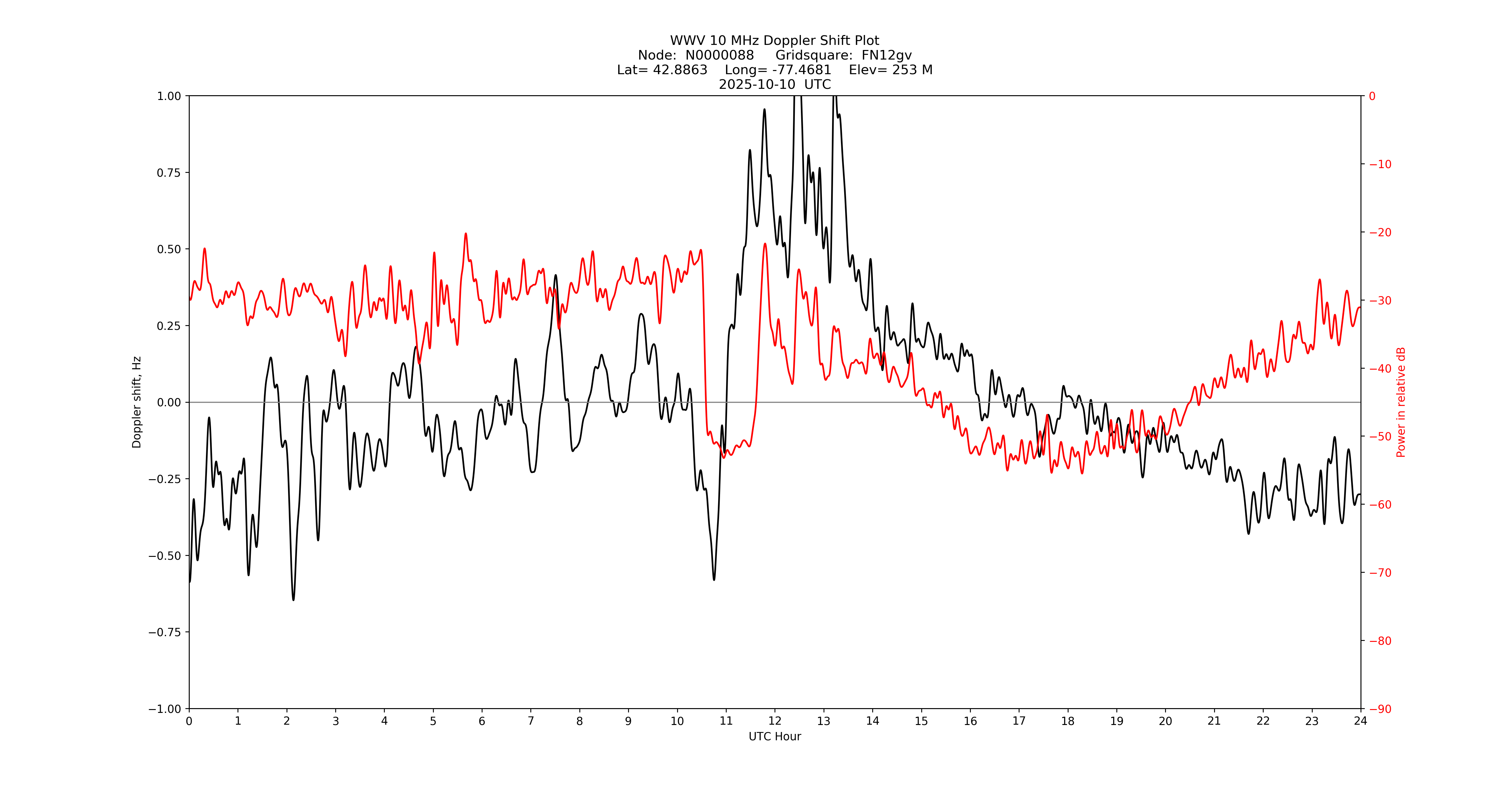 Graph for Observation Unavailable