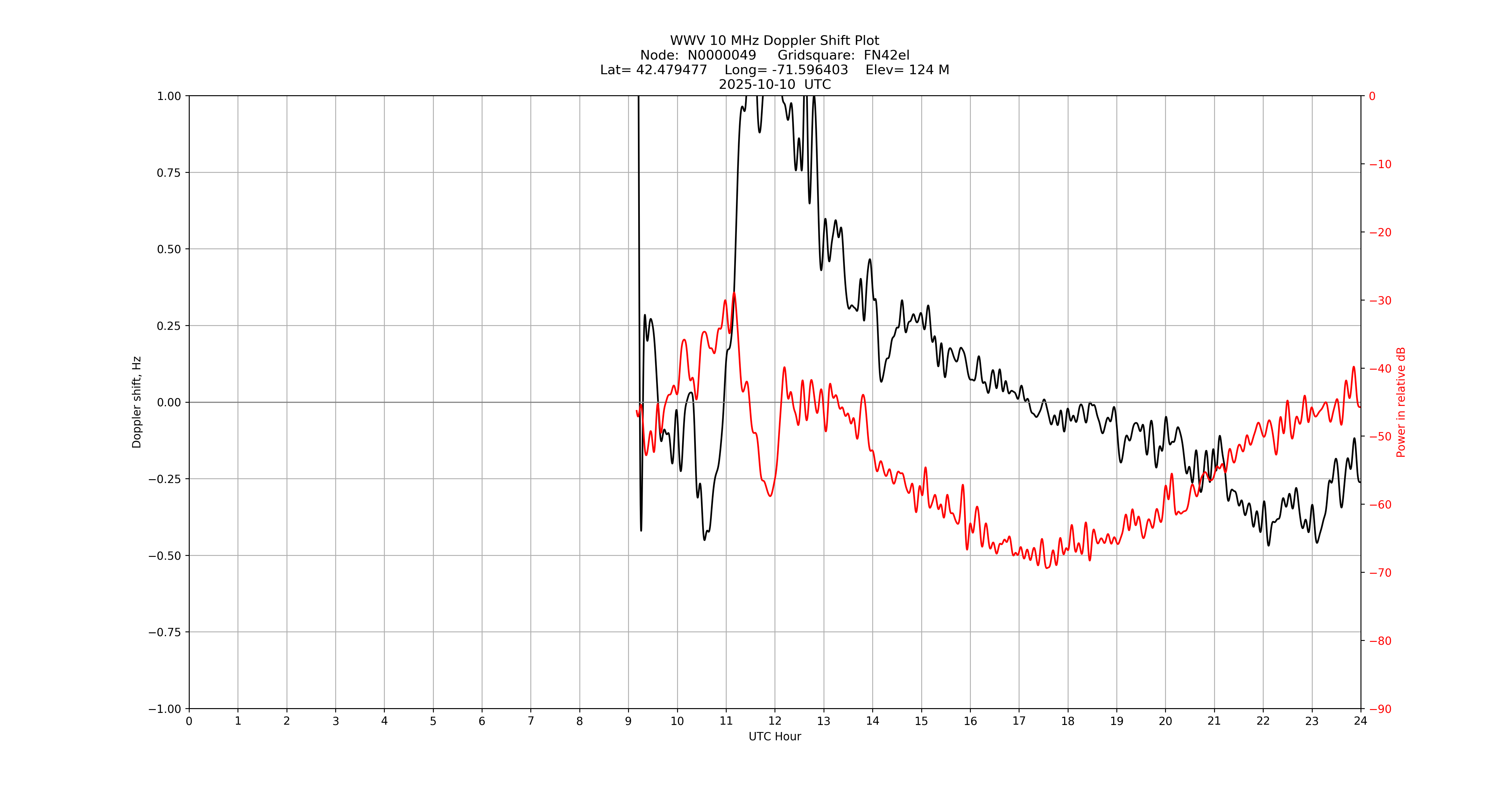 Graph for Observation Unavailable