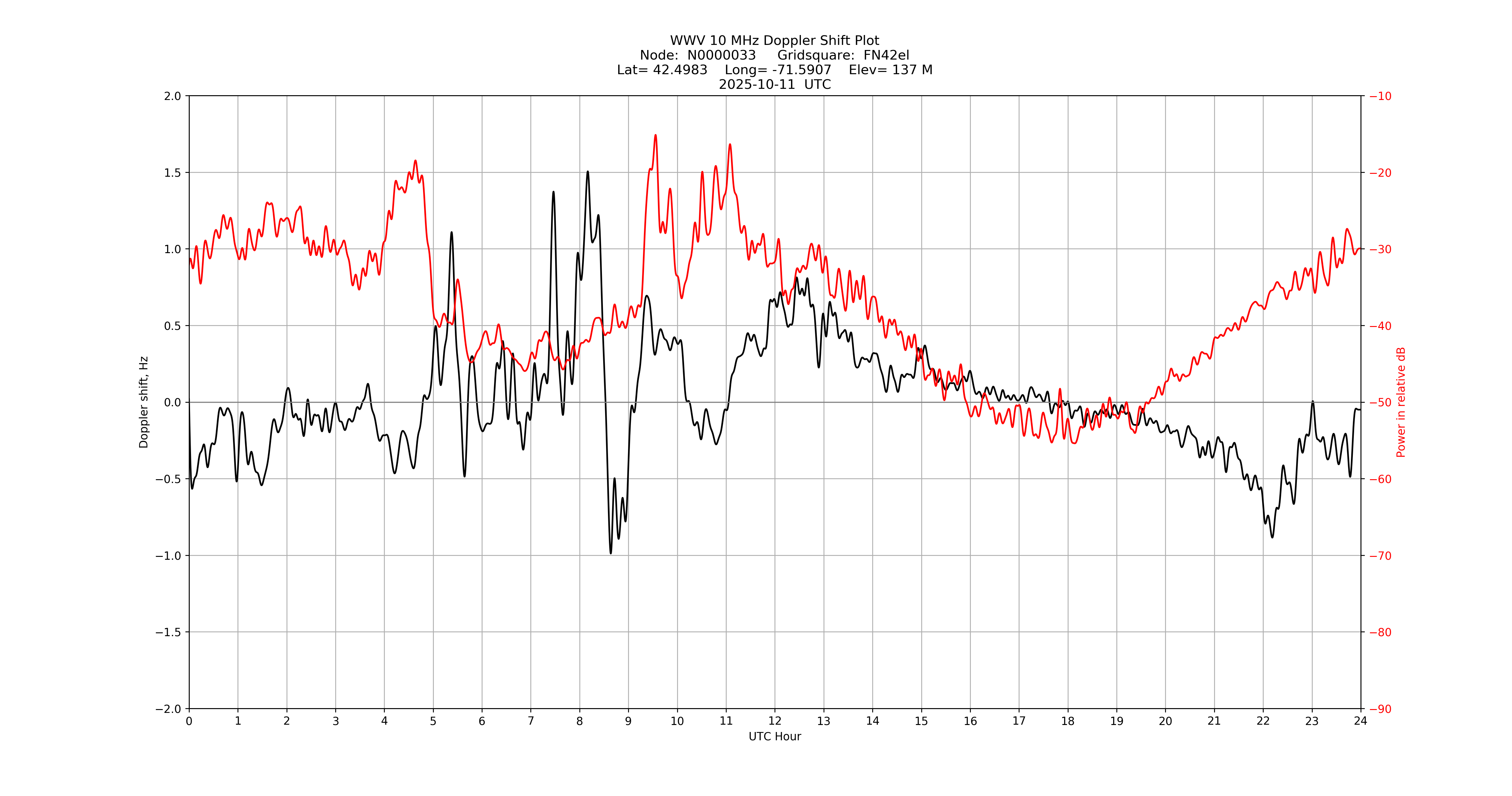 Graph for Observation Unavailable