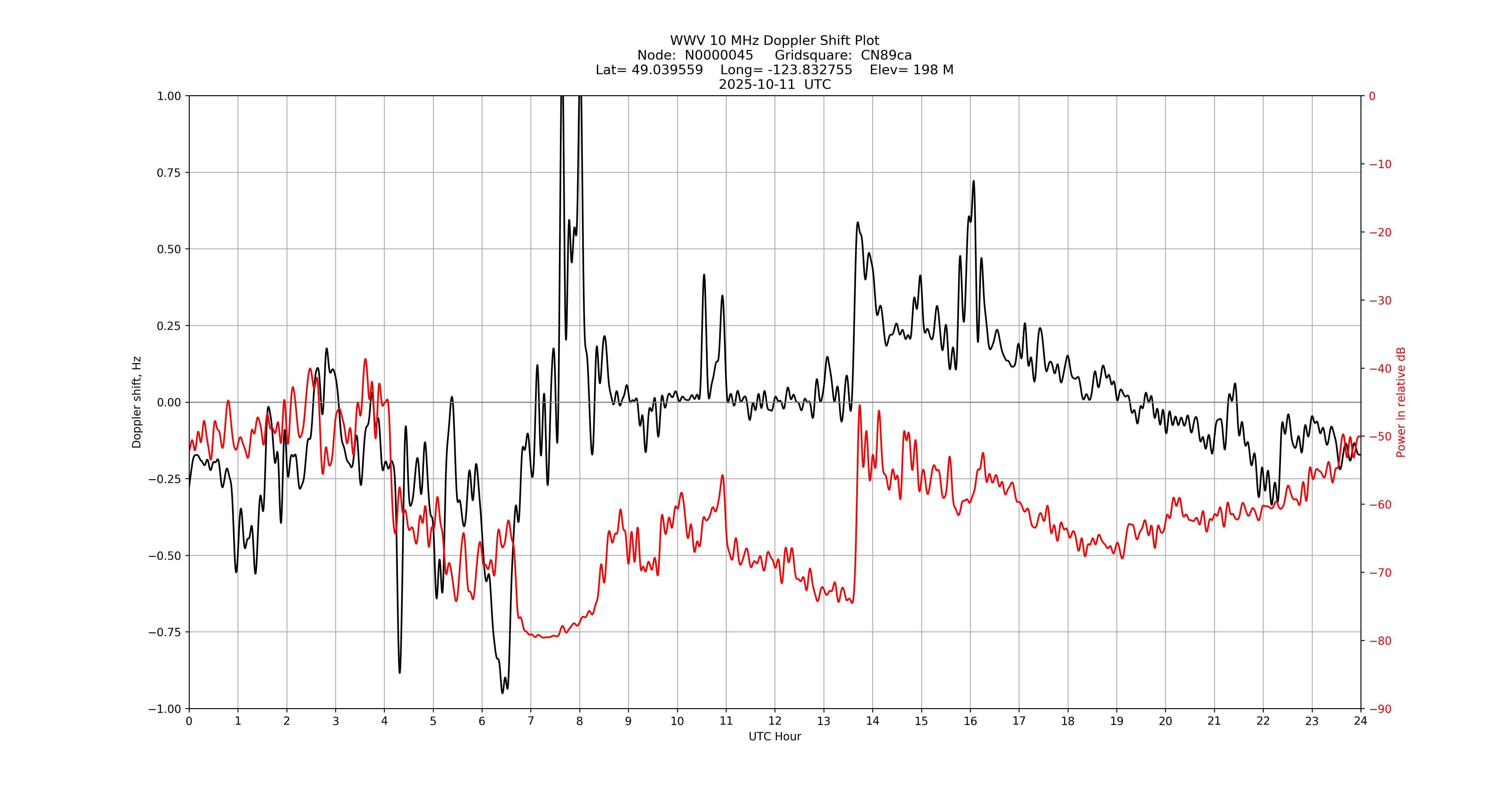 Graph for Observation Unavailable