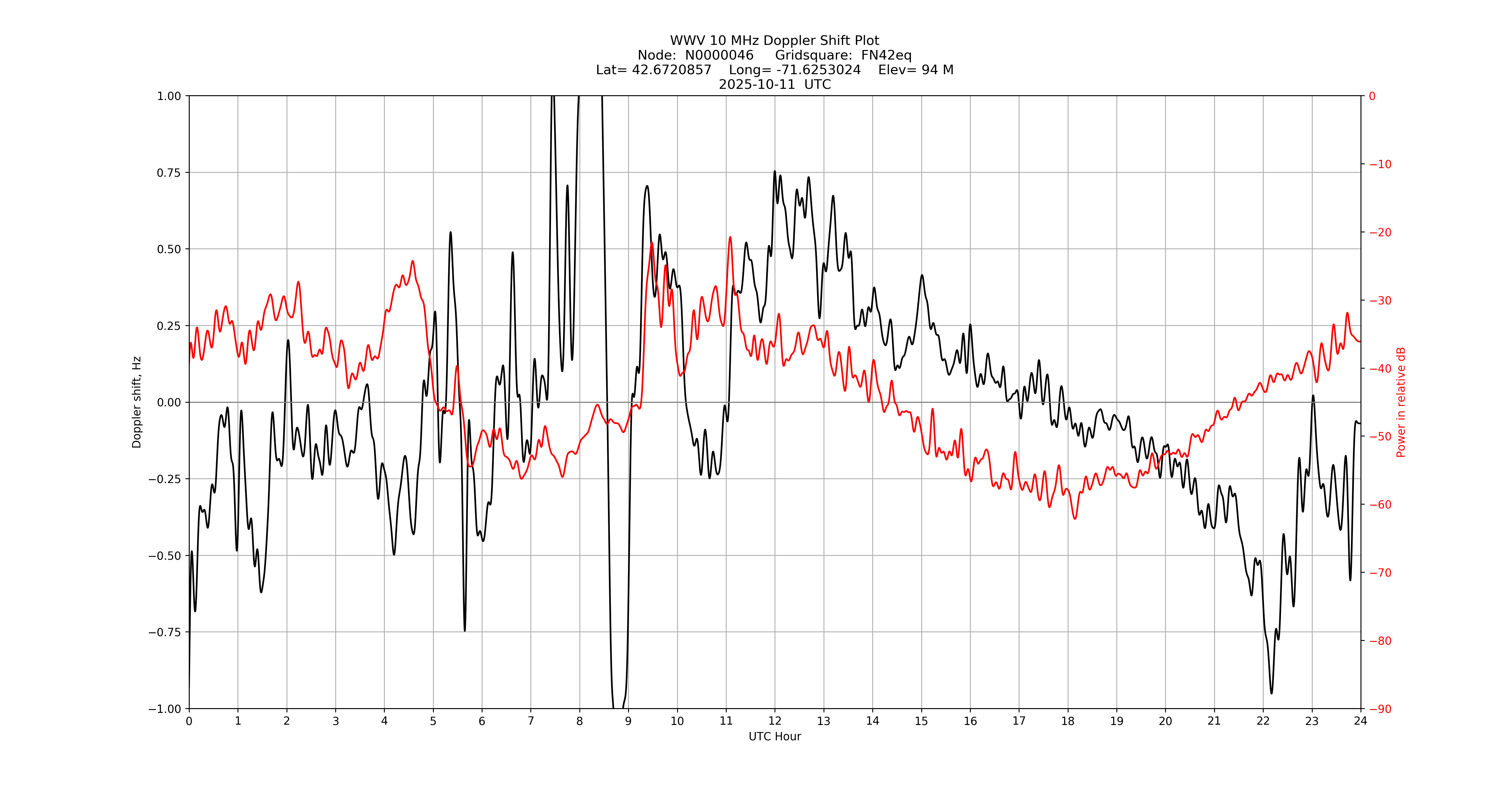 Graph for Observation Unavailable
