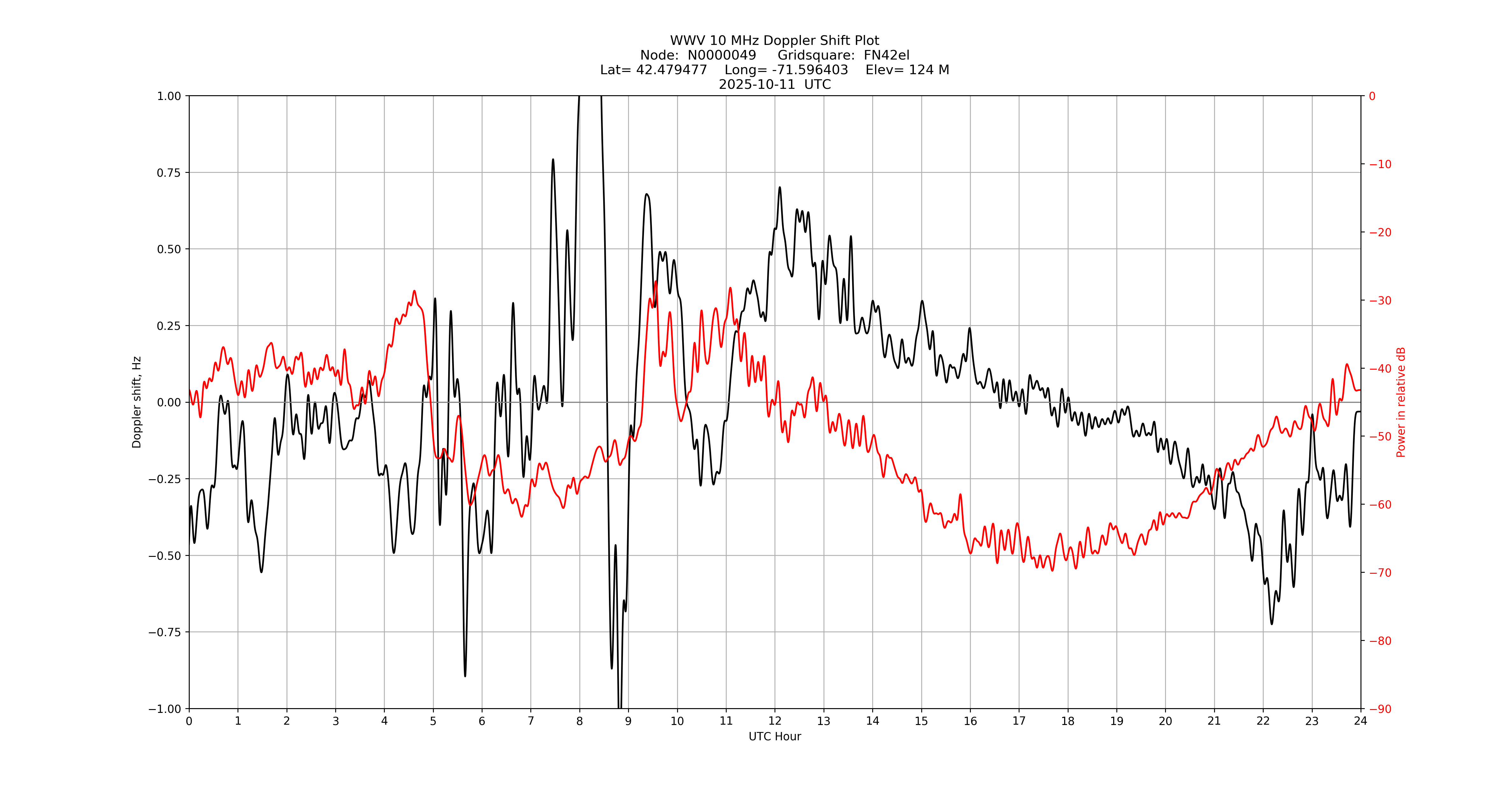 Graph for Observation Unavailable