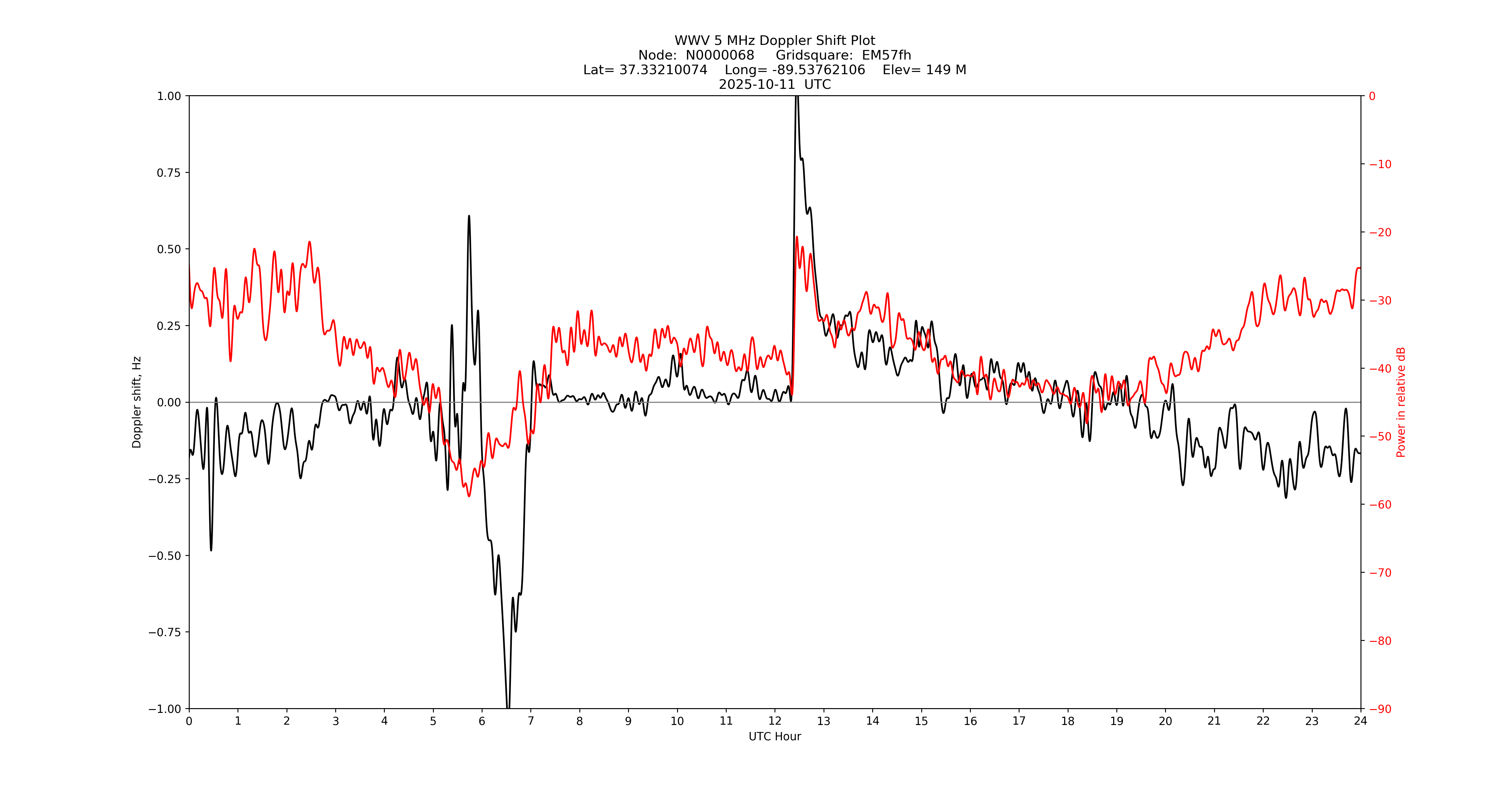 Graph for Observation Unavailable