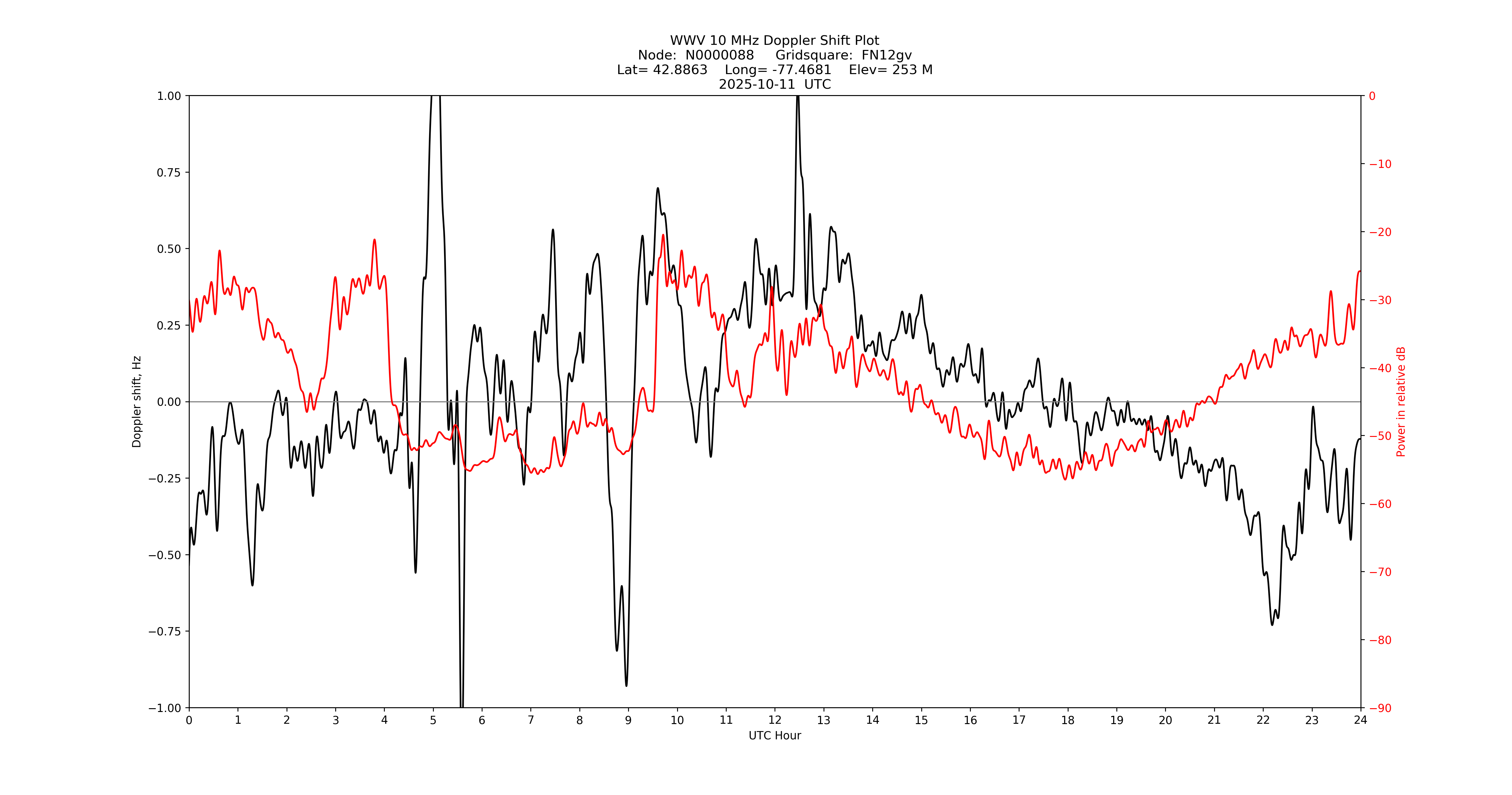 Graph for Observation Unavailable